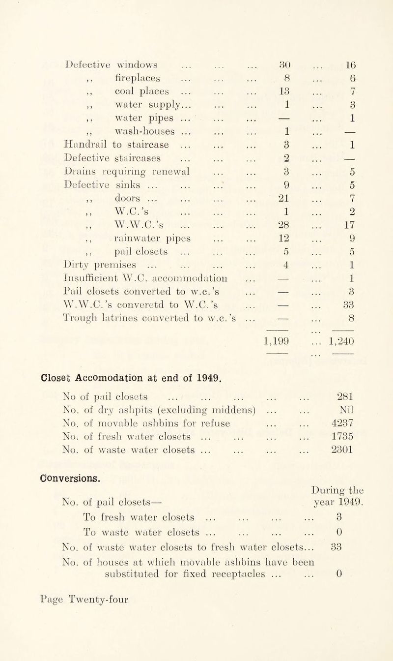 Defective windows ,, fireplaces ,, coal places ,, water supply... ,, water pipes ... ,, wash-houses ... Handrail to staircase Defective staircases Drains requiring renewal Defective sinks ... ,, doors ... ,, W.C.’s . ,, W.W.C.’s . ,, rainwater pipes ,, pail closets Dirty premises ... Insufficient W.C. accommodation Pail closets converted to w.c.’s W.W.C.’s converetd to W.C.’s Trough latrines converted to w.c.’s 30 8 13 1 1 a 2 3 9 21 1 28 12 5 4 16 6 7 3 1 1 5 7 2 17 9 5 1 1 3 33 8 1,199 1,240 Closet Accomodation at end of 1949. No of pail closets ... ... ... ... ... 281 No. of dry ashpits (excluding middens) ... ... Nil No. of movable ashbins for refuse ... ... 4237 No. of fresh water closets ... ... ... ... 1735 No. of waste water closets ... ... ... ... 2301 Conversions. During the No. of pail closets— year 1949. To fresh water closets ... ... ... ... 3 To waste water closets ... ... ... ... 0 No. of waste water closets to fresh water closets... 33 No. of houses at which movable ashbins have been substituted for fixed receptacles ... ... 0
