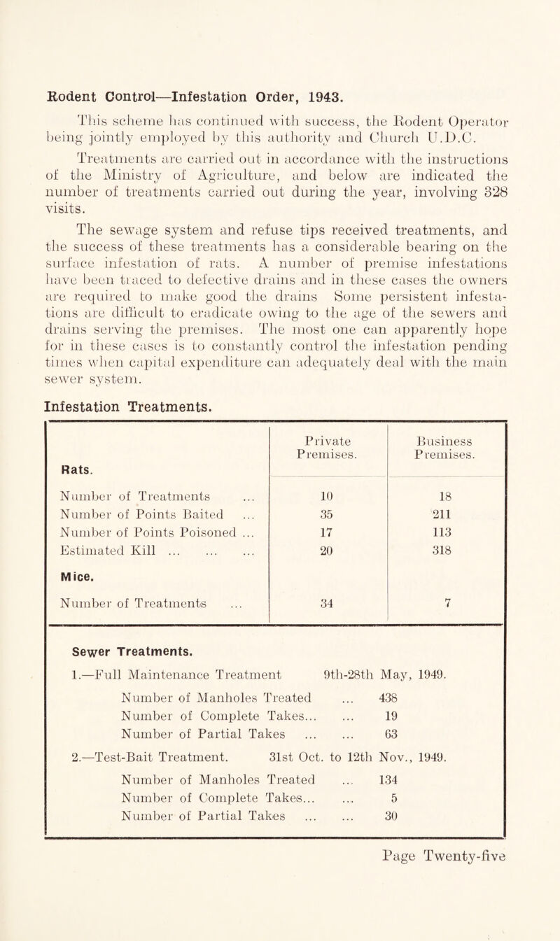 Rodent Control—Infestation Order, 1943. This scheme has continued with success, the Itodent. Operator being jointly employed by this authority and Church U.D.C. Treatments are carried out in accordance with the instructions of the Ministry of Agriculture, and below are indicated the number of treatments carried out during the year, involving 328 visits. The sewage system and refuse tips received treatments, and the success of these treatments has a considerable bearing on the surface infestation of rats. A number of premise infestations have been traced to defective drains and in these cases the owners are required to make good the drains Some persistent infesta¬ tions are difficult to eradicate owing to the age of the sewers and drains serving the premises. The most one can apparently hope for in these cases is to constantly control tire infestation pending times when capital expenditure can adequately deal with the main sewer system. Infestation Treatments. Private Business Rats. Premises. Premises. Number of Treatments 10 18 Number of Points Baited 35 211 Number of Points Poisoned ... 17 113 Estimated Kill . 20 318 Mice. Number of Treatments 34 7 Sewer Treatments. 1. —Full Maintenance Treatment 9th-28th May, 1949. Number of Manholes Treated ... 438 Number of Complete Takes. 19 Number of Partial Takes . 63 2. —Test-Bait Treatment. 31st Oct. to 12th Nov., 1949. Number of Manholes Treated ... 134 Number of Complete Takes. 5 Number of Partial Takes . 30