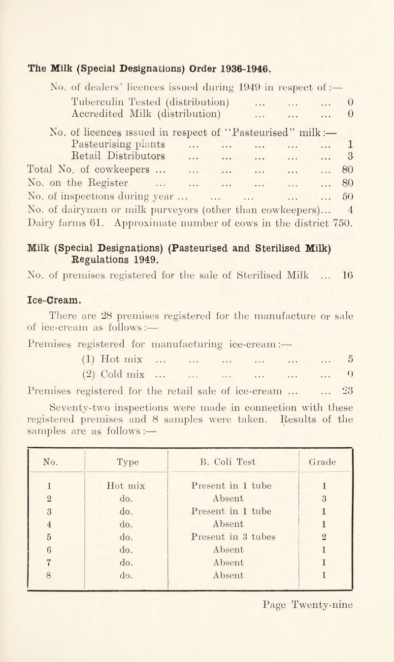 The Milk (Special Designations) Order 1936-1946. No. of dealers’ licences issued during 1949 in respect of:— Tuberculin Tested (distribution) ... ... ... 0 Accredited Milk (distribution) ... ... ... 0 No. of licences issued in respect of “Pasteurised” milk Pasteurising plants . Retail Distributors Total No. of cowkeepers ... No. on the Register 1 3 80 ... 80 No. of inspections during year ... ... ... ... ... 50 No. of dairymen or milk purveyors (other than cowkeepers)... 4 Dairy farms 61. Approximate number of cows in the district 750. Milk (Special Designations) (Pasteurised and Sterilised Milk) Regulations 1949. No. of premises registered for the sale of Sterilised Milk ... 16 Ice-Cream. There are 28 premises registered for the manufacture or sale of ice-cream as follows:— Premises registered for manufacturing ice-cream (1) Hot mix ... ... ... ... ... ... 5 (2) Cold mix ... ... ... ... ... ... 0 Premises registered for the retail sale of ice-cream ... ... 23 Seventy-two inspections were made in connection with these registered premises and 8 samples were taken. Results of the samples are as follows :— No. Type B. Coli Test Grade 1 Hot mix Present in 1 tube 1 2 do. Absent 3 3 do. Present in 1 tube 1 4 do. Absent 1 5 do. Present in 3 tubes 2 6 do. Absent 1 7 do. Absent 1 8 do. Absent 1