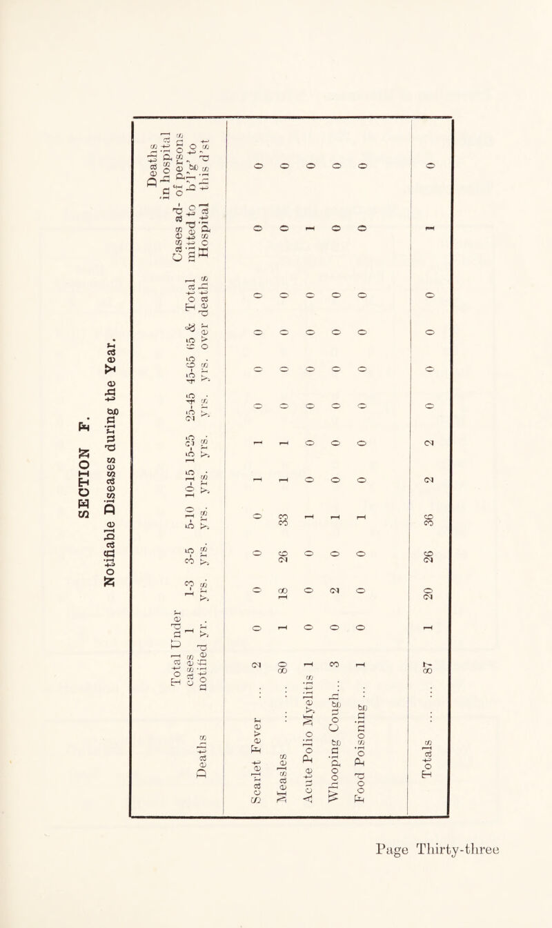 SECTION F. Notifiable Diseases during the Year. cfi OJ £ o (fj rH * rH (_) ^ P P ^ q <D C& co ftP'^ £ o *i-4 t Q ~ui ft £ <3 D 4S to c/3 += o S1» CO 03 ft -t-J -+-1 O cd H,2 ft °£i iO CD > O lO . ft co i _p P»s lO • rfi co i * O Cl lO Cl I lO lO r—H I o o LO cto pH K% co pH CO lo 5® I rH co (>> CO co <x> ft d p kO -h cO O ^ Q) :B  £ p Co o o d O H C/3 -pJ c3 CD P o o o o o O © fH o o o o o o o o CM Sh cd > <v p -pp> CD rH a o m o co CO co CM 00 o oo C/3 CD r—H CO cd CD CM CO w H—- # i^H rH rH • 0) k. PH be d be d o O * l-H d O o • rH be co O a • rH o PH • rH ft P CP -p-> o o ft d a Hi rH o o P Cl CM ft CO ft Cl o CM t oo Totals