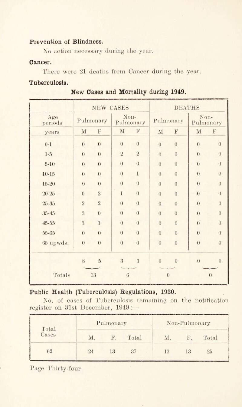 Prevention of Blindness. No action necessary during the year. Cancer. There were ‘21 deaths from Cancer during the year. Tuberculosis. New Cases and Mortality during 1949. NEW CASES DEATHS Age | periods Pulmonary Non- Pulmonary Pulmo nary Non- Pulmona ''.y years M F M F M E M E 0-1 0 0 0 0 0 0 0 0 1-5 0 0 2 2 0 0 0 0 5-10 0 0 0 0 0 0 0 0 10-15 0 0 0 1 0 0 0 0 15-20 0 0 0 0 0 0 0 0 20-25 0 2 1 0 0 0 0 0 25-35 2 2 0 0 0 0 0 0 35-45 3 0 0 0 0 0 0 0 45-55 3 1 0 0 0 0 0 0 55-65 0 0 0 0 0 0 0 0 65 upwds. 0 0 0 0 0 0 0 0 8 5 3 3 0 0 0 0 Totals 13 6 0 . 0 Public Health (Tuberculosis) Regulations, 1930. No. of cases of Tuberculosis remaining on the notification register on 31st December, 1949 :— I Total Cases L__ Pulmonary Non-Pulmonary M. F. Total M. E. Total ii 62 24 13 37 12 13 25 !