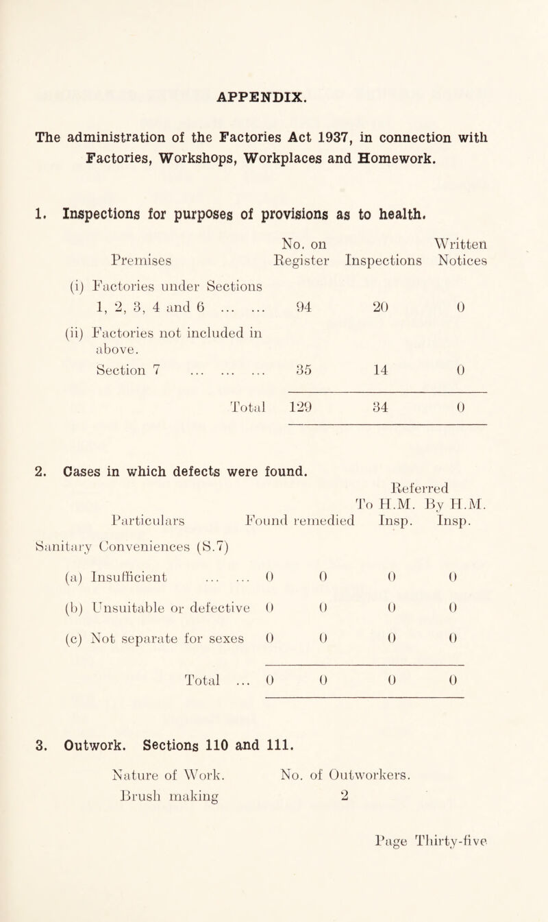 APPENDIX. The administration of the Factories Act 1937, in connection with Factories, Workshops, Workplaces and Homework. 1. Inspections for purposes of provisions as to health. Premises No. on Register Inspections Written Notices (i) Factories under Sections 1, 2, 3, 4 and 6 . 94 20 0 0) Factories not included in above. Section 7 . 35 14 0 Total 129 34 0 2. Gases in which defects were found. Referred To H.M. By H.M. Particulars Found remedied Insp. Insp. Sanitary Conveniences (S.7) (a) Insufficient . 0 0 0 (b) Unsuitable or defective 0 0 0 (c) Not separate for sexes 0 0 0 Total ... 0 0 0 0 0 0 0 3. Outwork. Sections 110 and 111. Nature of Work. No. of Outworkers. Brush making 2