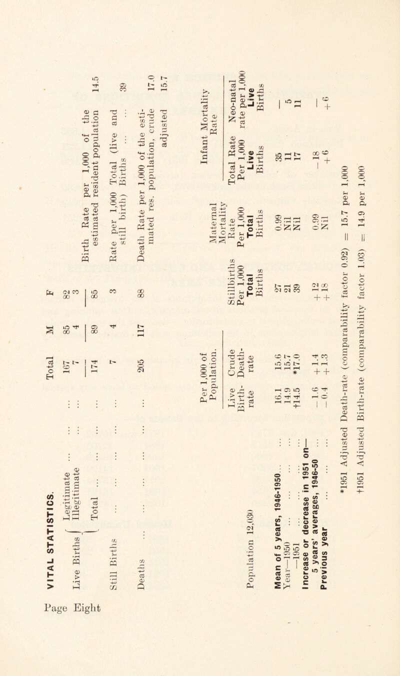 m ® a X! o ~t^> --H a MH ft o d a o o ft o ^ o ft r-T fl ^ 03 73 fern CD <x) a f-i <X) CD -+H> H—1 c3 c£ a a -u Sh • rH P zn CD Cij 01 co ^ co in oo 03 co 73 Cl CO <D > «3 ft -+-> ft o-S Hpq o ^ O rH O 77 CO O b- t- in zn 03 CD CD 73 O +2 d ■h .2 ° 12 O 03 O d <= a -h 2 a Sh CD • 73 03 -*-j 03 73 o3 d O § <D h-> oj Ph H rH ^ -rH CD ?H rO PH rO CD ^ a <D H—' H • rH Oj H—> ft £ (D ^ H> cij o3 03 a P 00 00 cl ccS o ft ® c3 * as 0) ft Sh > ft CD *7 a- d fl CD 03 £ s Sh PQ <D _ -U O c3 © cc « a rH > ft PP d h ■+=> <D o a PP Oj rO -H *7 cc3 a) 03 h-> ft a 3 5 ss* o o o zn 03 O -H SHK 0< iri S°M» Chu 03 -+-> <D cca o I- PP m m co f-h b- © rH rH Od • rH • rH daa I r i—l 07 (MlMCO CO 00 © 1 + 07 i—h Ot5 * rH da oi co rH rH + + c3 O H in -Ti oo t- t> CD 07 co Tf l — TT m o CM <4H s O O A, • rH o cd O »-H h r—' H 'O a ^ft 73p <D CD t- o CO ? S3 H 03 7 op * d d tP rH rH rH # rH rH + + Live Birth¬ rate 16.1 14.9 tl4.5 CD h d 1 1 c o I” CO H < I- co J < h <13 -+H d a3 d <-* d .g • i—i br bi Q 03 CD ft aP ZQ oj -*H O EH Sh • rH PP 03 C/2 PP m zn 03 CO O rH O * rH -H c3 r-J a o o m o ■ CO rt 05 0) > to o in CO T- ^ 05 £ T- m 05 03 C/3 CS CD h. 03 ■o LO 05 in 07 c 03 03 CD CO OS 03 c CD M3 k. CD - 03 S2 > CO c/3 ® 3 > o W > — 0. Page Eight *1951 Adjusted Death-rate (comparability factor 0.92) = 15.7 per 1,000 fl951 Adjusted Birth-rate (comparability factor 1.03) — 14.9 per 1,000