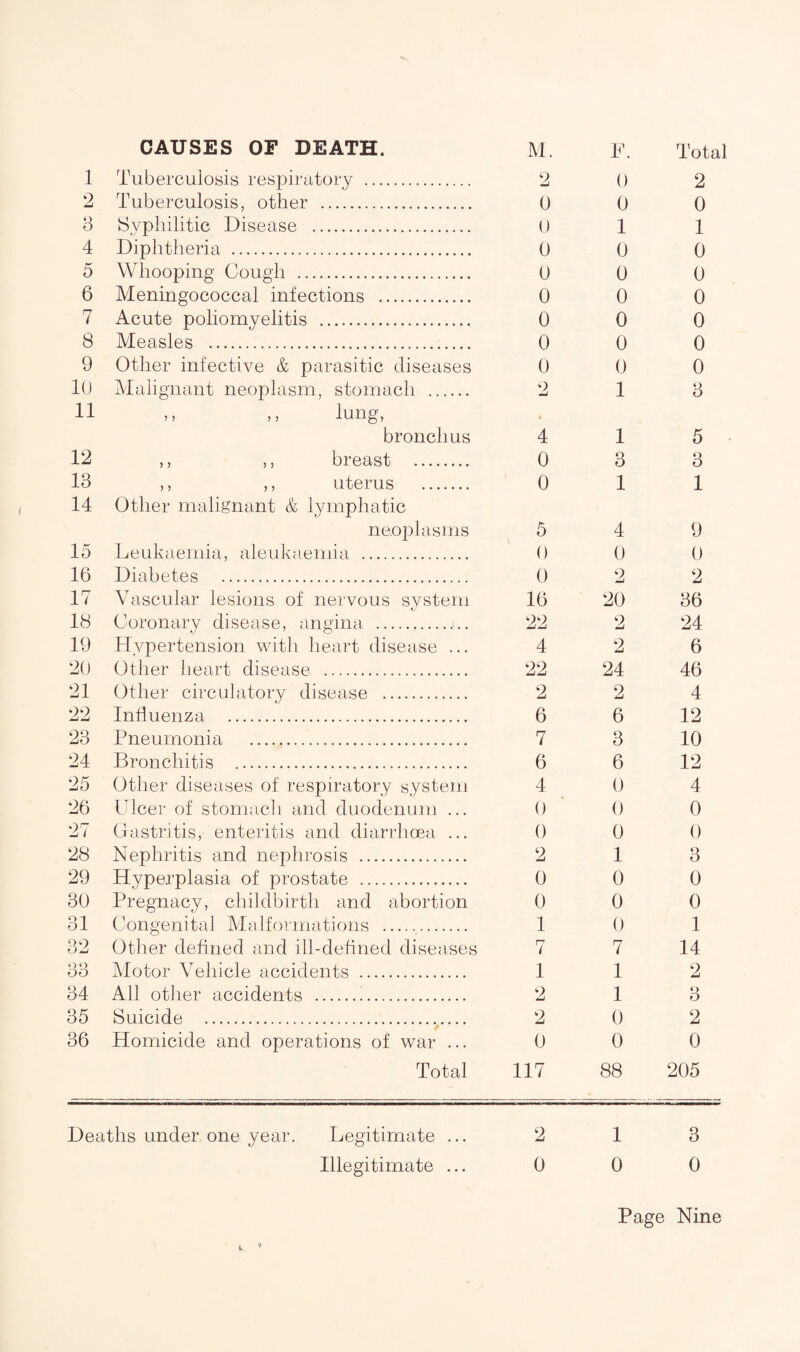 1 Tuberculosis respiratory . 2 0 2 2 Tuberculosis, other . 0 0 0 3 Syphilitic Disease . 0 1 1 4 Diphtheria . 0 0 0 5 Whooping Cough . 0 0 0 6 Meningococcal infections . 0 0 0 7 Acute poliomyelitis . 0 0 0 8 Measles . 0 0 0 9 Other infective & parasitic diseases 0 0 0 10 Malignant neoplasm, stomach . 2 1 3 11 ,, ,, lung, bronchus 4 1 5 12 ,, ,, breast . 0 3 3 13 ,, ,, uterus . 0 1 1 14 Other malignant & lymphatic neoplasms 5 4 9 15 Leukaemia, aleukaemia . 0 0 0 16 Diabetes . 0 2 2 17 Vascular lesions of nervous system 16 20 36 18 Coronary disease, angina .>.. 22 2 24 19 Hypertension with heart disease ... 4 2 6 20 Other heart disease. 22 24 46 21 Other circulatory disease . 2 2 4 22 Influenza . 6 6 12 23 Pneumonia . 7 3 10 24 Bronchitis . 6 6 12 25 Other diseases of respiratory system 4 0 4 26 Ulcer of stomach and duodenum ... 0 0 0 27 Gastritis, enteritis and diarrhoea ... 0 0 0 28 Nephritis and nephrosis . 2 1 3 29 Hyperplasia of prostate . 0 0 0 30 Pregnacy, childbirth and abortion 0 0 0 31 Congenital Malformations . 1 0 1 32 Other defined and ill-defined diseases 7 7 14 33 Motor Vehicle accidents . 1 1 2 34 All other accidents ... 2 1 3 35 Suicide . 2 0 2 36 Homicide and operations of war ... 0 0 0 Total 117 88 205 Deaths under one year. Legitimate ... 2 1 3 Illegitimate ... 0 0 0 Page Nine i. 