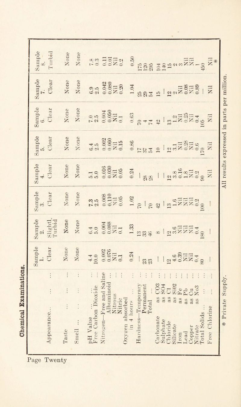 Chemical Examinations. X r—H ft • *H n X d a, rH rH H o o § 0(5 C/2 £ ft H OO CO H o 'H Cl © ft © O © o © © © LO ft CM © i—1 r—■1 CM -p © iO (M CO 1*5 £5 © H r—I lO TP X ft r-H a3 X r—H X d o X d o © LO CM TP © © 00 _H © • rH © <M TP © • rH 00 r-< © © ft co , m O ft £ © CM © © rH LO <M ©TP lO CM © i—1 1 CM rH CM ft ©ft© 1 X f-l X X 1 1 ft d c3 X d o d o § 5 £ ft C/2 © © ft oi TP © OgH 9 ft o o I'H CO © © ft ft CM I - ft ft r—H iO f—t r—I CM Cl -rH TfJ .rH CO rH o £ © LO ^ <x> ft §. c/2 c3 X >-*H X d X d CM © OXrHlO © o o TP © © © ft r—1 GO i ri O ft ft © CM © ©’ © © ft ft TP © 1 <M © CO lO mOOh • rH (^1 • rH CO o c © ft CD r—H ft d . m Cj (X r—H o X d X d © © .—I © © Tp o o ft © © © • rH © CM ft ft © © ©, © ft © © <OJ CM © ,_i ,—i oo i-H oo • — cm (M co o h c o ^ ( © X ft rj a3 X X d o X d o CO © co © © H © © 1—1 ft © CM © i 0 ft ft ft CM S « C/2 6 ft ft ft CM cd^d i—t © ft 70 42 | C0 ft ft ft ft rH © © 1 © <x ft d . c/2 c/2 EH X d X d TP © 00 co o o TP © © O5 * ^ rH ft © © © © ^ © CO _ _1 _ CO , .H -H .rt Tf r-5 coco© oo I cm cd c^ ft ft © © H CO O r— 00 <x ft I’ c/2 a <x f—H O <x (X d d o o ft ft TP TP © CM © © ft © © O TP CM © © CO CO <M CM © © CO CM TP © 'T :rH h1 c ft ft © © oo (X X X d o CCS X ft ft <! x CO o3 H x rH d m x O • r—H * O d o xft d ^ rd 03 03 o > x E S ft[ft 03 C/2 ' w d' 03 X X co X fa*dftft d x be c ft o x ft o CO ft' o3 X Cl >. o TP ci X ft c3 X <£> CQ C£ 03 C2 K 03 O EH OOh5 Xft 03 o OCCOcCfc^Q^; ESESES^^cococo ctoSoScOaScjcocC X o3 d o o X ft X o3 ft ft '£ ft o o3 d C d C X ?h X X ■+■> ft d ftJ5 o co ft • rH o C/2 r—H o3 X d o x X Qcco^^ftO^^ ft * Private Supply. All results expressed in parts per million.