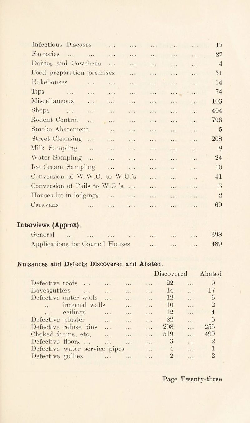 Infectious Diseases Factories Dairies and Cowsheds Food preparation premises Bakehouses Tips Miscellaneous Shops Rodent Control Smoke Abatement Street Cleansing ... Milk Sampling Water Sampling ... Ice Cream Sampling Conversion of W.W.C. to W.C.’s Conversion of Pails to W.C.’s ... Houses-let-in-lodgings Caravans 17 *27 4 31 14 74 103 404 796 5 208 8 24 10 41 3 2 69 Interviews (Approx). General Applications for Council Houses 398 489 Nuisances and Defects Discovered and Abated. Defective roofs ... Discovered 22 Abated 9 Eavesgutters 14 17 Defective outer walls 12 6 ,, internal walls 10 2 ,, ceilings 12 4 Defective plaster 22 6 Defective refuse bins 208 256 Choked drains, etc. ... 519 499 Defective floors ... 3 2 Defective water service pipes 4 1 Defective gullies 2 2