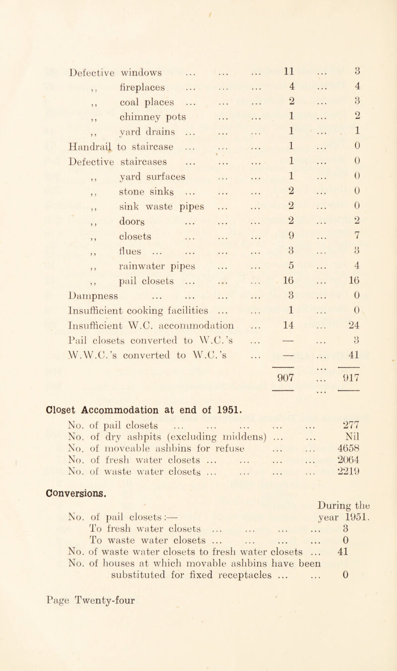 Defective windows ,, fireplaces ,, coal places ,, chimney pots ,, yard drains ... Handrail to staircase ... Defective staircases ,, yard surfaces ,, stone sinks ,, sink waste pipes ,, doors ,, closets ,, flues ... ,, rainwater pipes ,, pail closets ... Dampness Insufficient cooking facilities ... Insufficient W.C. accommodation Pail closets converted to W.C.’s W.W.C.’s converted to W.C.’s 11 4 2 1 1 1 1 1 2 2 2 9 3 5 16 3 1 14 3 4 3 2 1 0 0 0 0 0 2 7 3 4 16 0 0 24 3 41 907 917 Closet Accommodation at end of 1951. No. of pail closets No. of dry ashpits (excluding middens) .. No. of moveable ashbins for refuse No. of fresh water closets ... No. of waste water closets ... 277 Nil 4658 2064 2219 Conversions. During the No. of pail closets:— year 1951. To fresh water closets ... ... ... ... 3 To waste water closets ... ... ... ... 0 No. of waste water closets to fresh water closets ... 41 No. of houses at which movable ashbins have been substituted for fixed receptacles ... ... 0