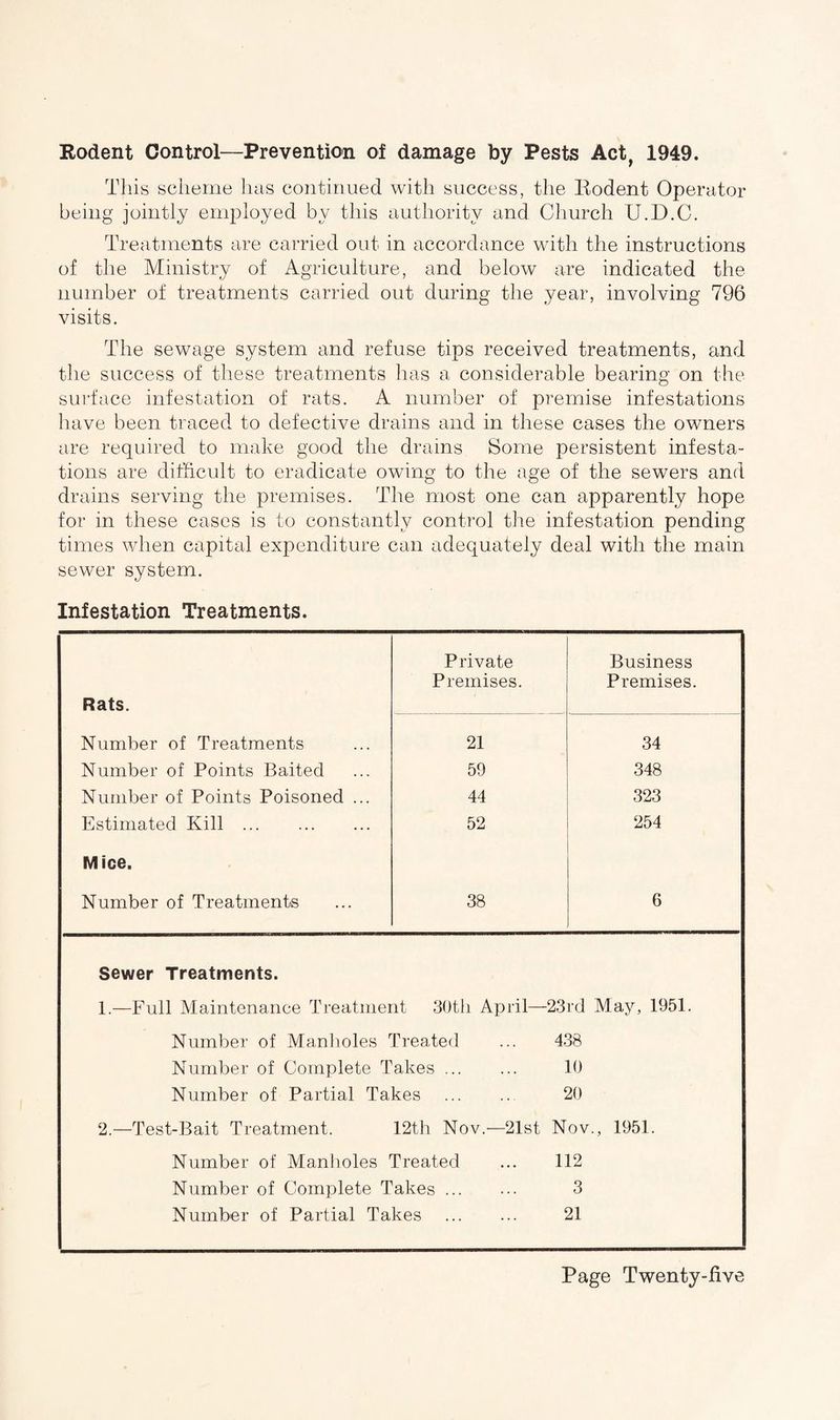 Rodent Control—Prevention of damage by Pests Act, 1949. This scheme has continued with success, the Rodent Operator being jointly employed by this authority and Church U.D.C. Treatments are carried out in accordance with the instructions of the Ministry of Agriculture, and below are indicated the number of treatments carried out during the year, involving 796 visits. The sewage system and refuse tips received treatments, and the success of these treatments has a considerable bearing on the surface infestation of rats. A number of premise infestations have been traced to defective drains and in these cases the owners are required to make good the drains Some persistent infesta¬ tions are difficult to eradicate owing to the age of the sewers and drains serving the premises. The most one can apparently hope for in these cases is to constantly control the infestation pending times when capital expenditure can adequately deal with the main sewer system. Infestation Treatments. Rats. Private Premises. Business Premises. Number of Treatments 21 34 Number of Points Baited 59 348 Number of Points Poisoned ... 44 323 Estimated Kill . 52 254 Mice. Number of Treatments 38 6 Sewer Treatments. 1. —Full Maintenance Treatment 30th April—23rd May, 1951. Number of Manholes Treated ... 438 Number of Complete Takes. 10 Number of Partial Takes . 20 2. —Test-Bait Treatment. 12th Nov.—21st Nov., 1951. Number of Manholes Treated ... 112 Number of Complete Takes. 3 Number of Partial Takes . 21