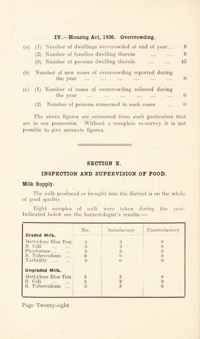 IV.—Housing Act, 1936. Overcrowding. (a) (1) Number of dwellings overcrowded at end of year... 6 (2) Number of families dwelling therein ... ... 6 (3) Number of persons dwelling therein ... ... 45 (b) Number of new cases of overcrowding reported during the year ... ... ... ... ... ... 0 (c) (1) Number of cases of overcrowding relieved during the year ... ... ... . ... 0 (2) Number of persons concerned in such cases ... 0 The above figures are estimated from such particulars that are in our possession. Without a complete re-survey it is not possible to give accurate figures. SECTION E. INSPECTION AND SUPERVISION OF FOOD. Milk Supply. The milk produced or brought into the district is on the whole of good quality. Eight samples of milk were taken during the year. Indicated below are the bacteriologist’s results:— Graded Milk. No. Satisfactory Unsatisfactory Methylene Blue Test 3 3 0 B. Coli . 3 3 0 Phoshatase ... 3 3 0 B. Tuberculosis 0 0 0 Turbidity . 0 0 0 Ungraded Milk. Methylene Blue Test 5 5 0 B. Coli . 5 2 3 B. Tuberculosis ... 3 3 0