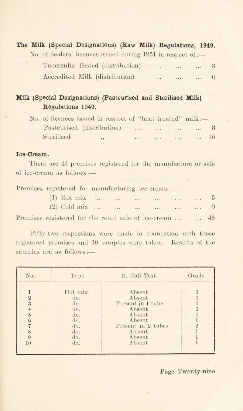 The Milk (Special Designations) (Raw Milk) Regulations, 1949. No. of dealers’ licences issued during 1951 in respect of:— Tuberculin Tested (distribution) ... ... ... 3 Accredited Milk (distribution) ... ... ... 0 Milk (Special Designations) (Pasteurised and Sterilised Milk) Regulations 1949. No. of licences issued in respect of “heat treated” milk:— Pasteurised (distribution) ... ... ... ... 3 Sterilised ,, ... ... ... ... 15 Ice-Cream. There are 43 premises registered for the manufacture or sale of ice-cream as follows:— 4 Premises registered for manufacturing ice-cream:— (1) Hot mix ... ... ... ... ... ... 5 (2) Cold mix ... ... ... ... ... ... 0 Premises registered for the retail sale of ice-cream ... ... 43 Fifty-two inspections were made in connection with these registered premises and 10 samples were taken. Results of the samples are as follows :— No. Type B. Coli Test Grade 1 Hot mix Absent 1 2 do. Absent 1 3 do. Present in 1 tube 1 4 do. Absent 1 5 do. Absent 1 6 do. Absent 1 7 do. Present in 2 tubes 2 8 do. Absent 1 9 do. Absent 1 10 do. Absent 1