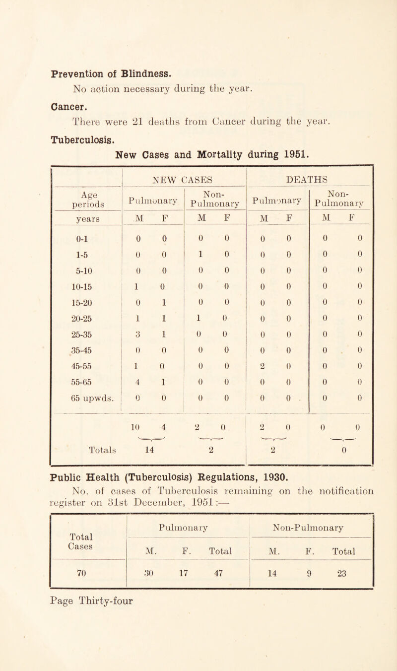 Prevention of Blindness. No action necessary during the year. Cancer. There were 21 deaths from Cancer during the year. Tuberculosis. New Cases and Mortality during 1951. NEW CASES DEATHS Age periods Pulmonary Non- Pulmonary Pulmonary Non- Pulmonary years M F M F M F M E 0-1 0 0 0 0 0 0 0 0 1-5 0 0 1 0 0 0 0 0 5-10 0 0 0 0 0 0 0 0 10-15 1 0 0 0 0 0 0 0 15-20 0 1 0 0 0 0 0 0 20-25 1 1 1 0 0 0 0 0 25-35 3 1 0 0 0 0 0 0 35-45 0 0 0 0 0 0 0 0 45-55 1 0 0 0 2 0 0 0 55-65 4 1 0 0 0 0 0 0 65 upwds. 0 0 0 0 0 o . 0 0 Totals 10 4 2 0 2 0 0 0 14 2 2 0 Public Health (Tuberculosis) Regulations, 1930. No. of cases of Tuberculosis remaining on the notification register on hist December, 1951:— Total Cases Pulmonary Noil-Pulmonary M. F. Total M. F. Total 70 30 17 47 14 9 23