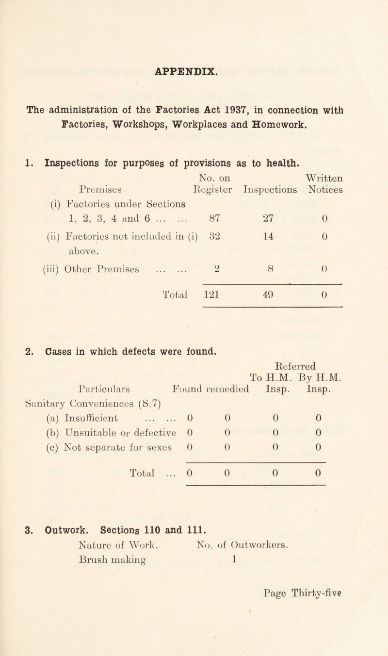APPENDIX. The administration of the Factories Act 1937, in connection with Factories, Workshops, Workplaces and Homework. Inspections for purposes of provisions No. on as to health. Written Premises Register Inspections Notices (i) Factories under Sections 1, 2, 3, 4 and 6. 87 27 0 (ii) Factories not included in ( i) 32 14 0 above. (iii) Other Premises . 2 8 0 Total 121 49 0 2. Cases in which defects were found. Referred Particulars To Found remedied H.M. By H.M. Insp. Insp. Sanitary Conveniences (S.7) (a) Insufficient . 0 0 0 (b) Unsuitable or defective 0 0 0 (c) Not separate for sexes 0 0 0 Total ... 0 0 0 0 0 0 0 3. Outwork. Sections 110 and 111. Nature of Work. No. of Outworkers. Brush making 1