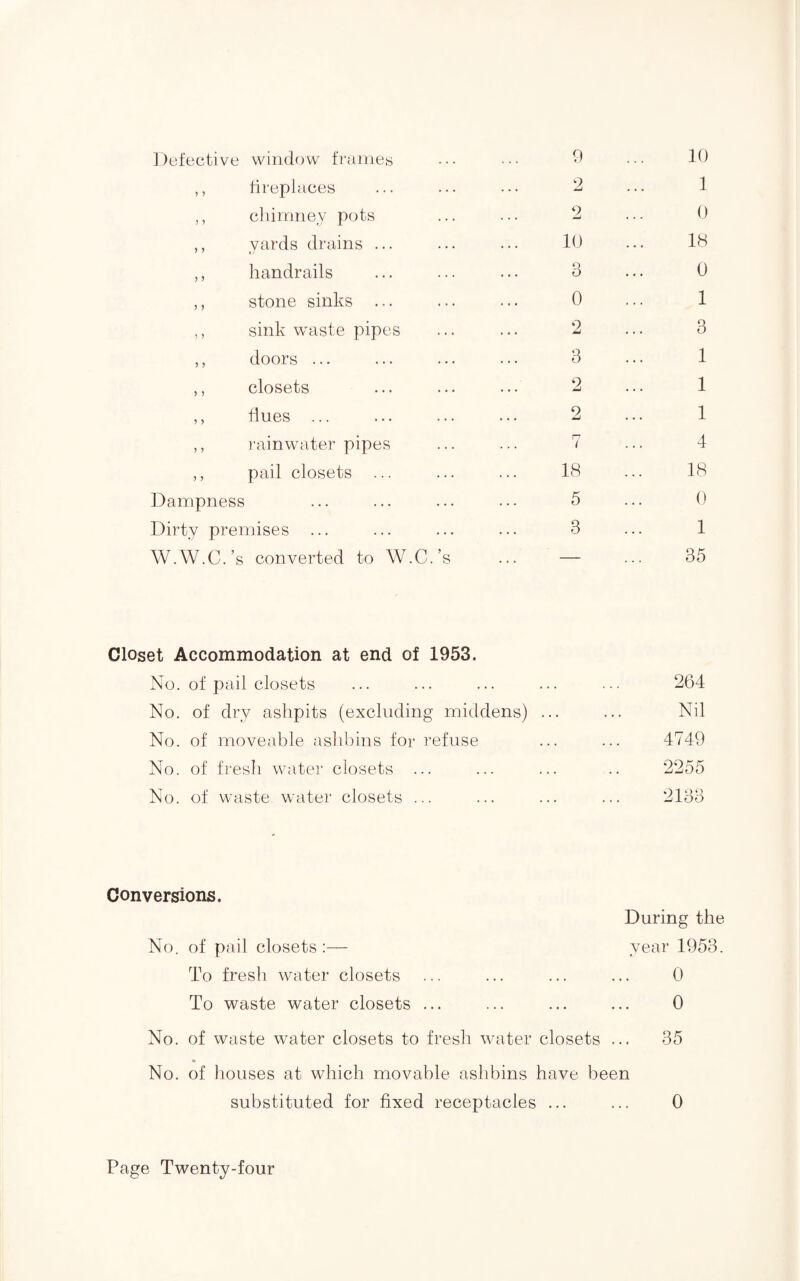Defective window frames 9 10 ,, fireplaces 2 1 ,, chimney pots 2 0 ,, yards drains ... 10 18 ,, handrails O 0 0 ,, stone sinks ... 0 1 ,, sink waste pipes 2 3 ,, doors ... 3 1 ,, closets 2 1 ,, flues ... 2 1 ,, rainwater pipes 7 4 ,, pail closets ... 18 18 Dampness 5 0 Dirty premises 3 1 W.W.C.’s converted to W.C.’s • • • — 35 Closet Accommodation at end of 1953. No. of pail closets 264 No. of dry ashpits (excluding middens) ... Nil No. of moveable ashbins for refuse 4749 No. of fresh water closets ... 2255 No. of waste water closets ... 2133 Conversions. No. of pail closets To fresh water closets To waste water closets ... No. of waste water closets to fresh water closets During the year 1953. 0 0 . 35 No. of houses at which movable ashbins have been substituted for fixed receptacles ... ... 0