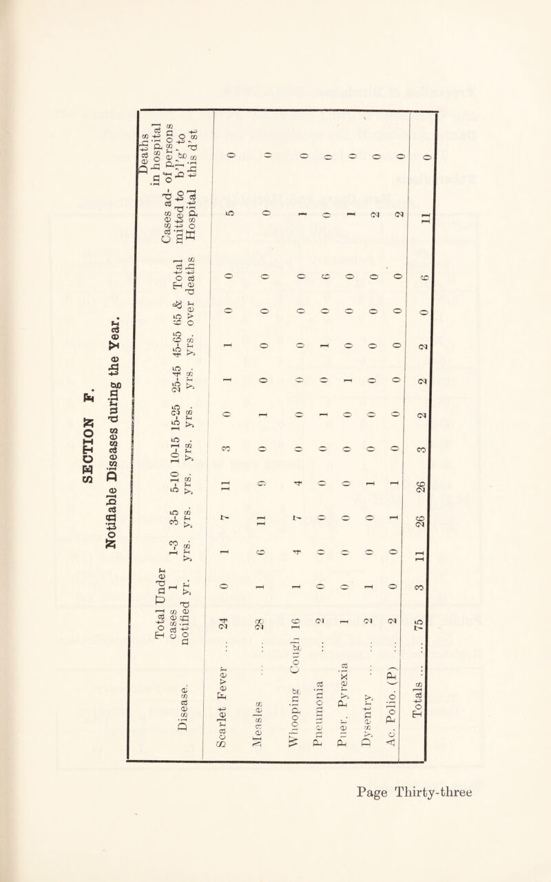 SECTION F. Notifiable Diseases during the Year. co t O (-H * r—I O -1 D *N 5 ft “ft ft M - - to Q} fctD ft - ft ft ft ft ° ft°^ & CO -M O 6a« r-H CO 03 ft -t-3 -t-3 O 03 Eh o» ft to f-H 03 > o tO . O CO to Tfl t-l K^S to to • Tfi CO I rH tO cq ^ to • cq to to to i—i ■ o fH co O • -■h £ I t-H to >> to CO ft H W >> CO co f-4 f-> <x> ft fl ^ ft ft CO 13 03 CD cq ft CO -t-H r° o3 ft Eh o o d o, co o3 03 co CO H-1 cq 03 > 03 Ift <P i—i in o3 C3 m