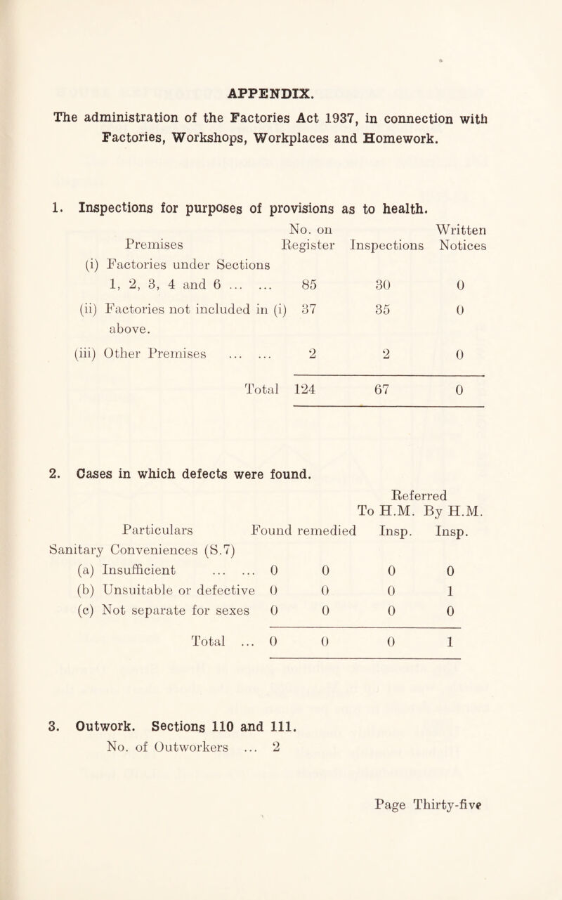 APPENDIX. The administration of the Factories Act 1937, in connection with Factories, Workshops, Workplaces and Homework. 1, Inspections for purposes of provisions as to health. No. on Written Premises Register Inspections Notices (i) Factories under Sections 1, 2, 3, 4 and 6. 85 30 0 (ii) Factories not included in (: i) 37 35 0 above. (iii) Other Premises . 2 2 0 Total 124 67 0 2. Cases in which defects were found. Referred To H.M. By H.M. Particulars Found remedied Insp. Insp. Sanitary Conveniences (S.7) (a) Insufficient . 0 0 0 0 (b) Unsuitable or defective 0 0 0 1 (c) Not separate for sexes 0 0 0 0 Total 0 0 0 3. Outwork. Sections 110 and 111. No. of Outworkers ... 2