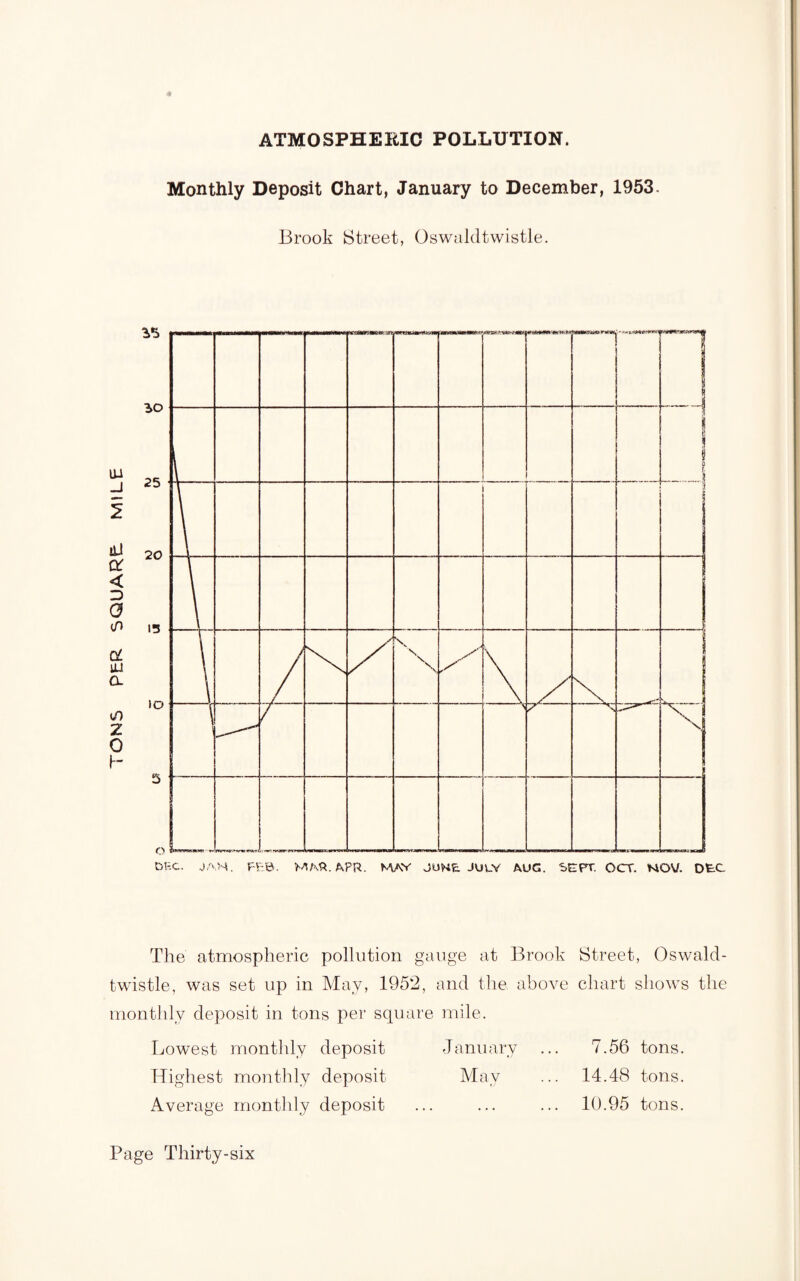 ON5 PER SQUARE: MILE ATMOSPHERIC POLLUTION. Monthly Deposit Chart, January to December, 1953. Brook Street, Oswaldtwistle. The atmospheric pollution gauge at Brook Street, Oswald¬ twistle, was set up in May, 1952, and the above chart shows the monthly deposit in tons per square mile. Lowest monthly deposit January ... 7.56 tons. Highest monthly deposit May ... 14.48 tons. Average monthly deposit ... ... ... 10.95 tons.