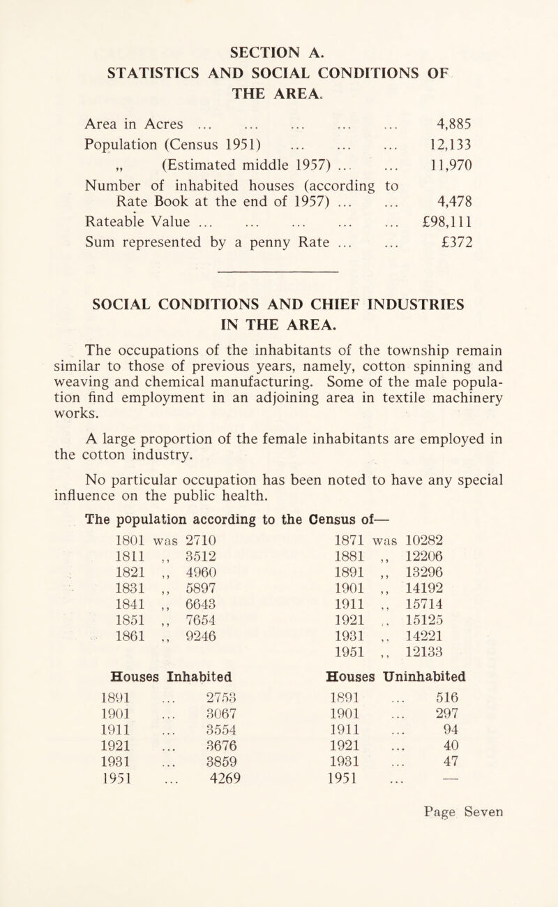 STATISTICS AND SOCIAL CONDITIONS OF THE AREA. Area in Acres ... Population (Census 1951) „ (Estimated middle 1957) ... Number of inhabited houses (according to Rate Book at the end of 1957). Rateable Value ... Sum represented by a penny Rate ... 4,885 12,133 11,970 4,478 £98,111 £372 SOCIAL CONDITIONS AND CHIEF INDUSTRIES IN THE AREA. The occupations of the inhabitants of the township remain similar to those of previous years, namely, cotton spinning and weaving and chemical manufacturing. Some of the male popula¬ tion find employment in an adjoining area in textile machinery works. A large proportion of the female inhabitants are employed in the cotton industry. No particular occupation has been noted to have any special influence on the public health. The population according to the Census of— 1801 was 2710 1871 was 10282 1811 ,, 3512 1881 ,, 12206 1821 ,, 4960 1891 ,, 13296 1831 ,, 5897 1901 ,, 14192 1841 ,, 6643 1911 ,, 15714 1851 ,, 7654 1921 ,, 15125 1861 ,, 9246 1931 1951 ,, 14221 ,, 12133 Houses Inhabited Houses Uninhabited 1891 2753 1891 516 1901 3067 1901 297 1911 3554 1911 94 1921 3676 1921 40 1931 3859 1931 47 1951 4269 1951 —