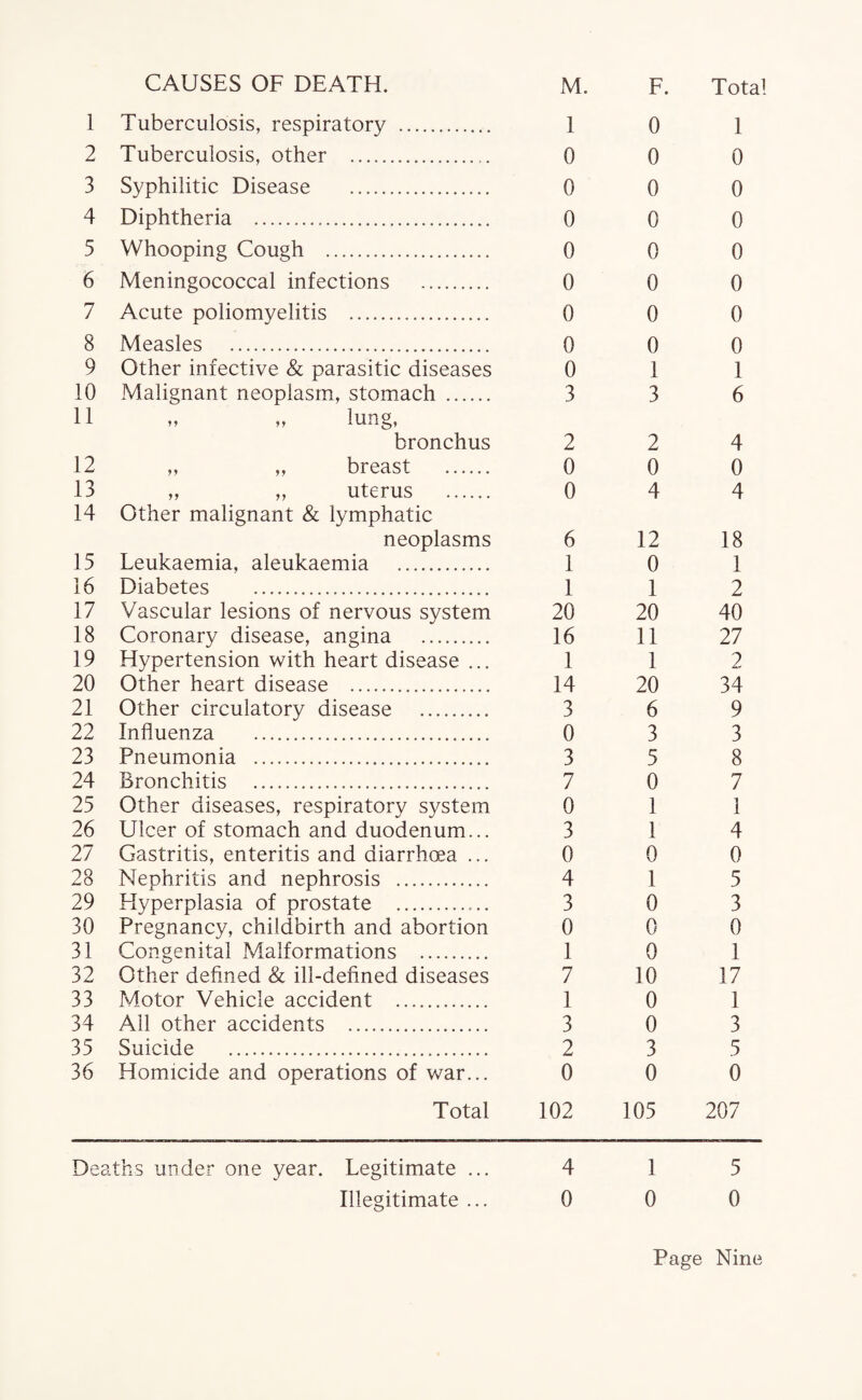1 Tuberculosis, respiratory . 1 0 1 2 Tuberculosis, other ... 0 0 0 3 Syphilitic Disease . 0 0 0 4 Diphtheria ... 0 0 0 5 Whooping Cough . 0 0 0 6 Meningococcal infections . 0 0 0 7 Acute poliomyelitis . 0 0 0 8 Measles . 0 0 0 9 Other infective & parasitic diseases 0 1 1 10 Malignant neoplasm, stomach . 3 3 6 11 » „ lung, bronchus 2 2 4 12 ,, ,, breast . 0 0 0 13 „ ,, uterus . 0 4 4 14 Other malignant & lymphatic neoplasms 6 12 18 15 Leukaemia, aleukaemia . 1 0 1 16 Diabetes . 1 1 2 17 Vascular lesions of nervous system 20 20 40 18 Coronary disease, angina . 16 11 27 19 Hypertension with heart disease ... 1 1 2 20 Other heart disease . 14 20 34 21 Other circulatory disease . 3 6 9 22 Influenza . 0 3 3 23 Pneumonia . 3 5 8 24 Bronchitis . 7 0 7 25 Other diseases, respiratory system 0 1 1 26 Ulcer of stomach and duodenum... 3 1 4 27 Gastritis, enteritis and diarrhoea ... 0 0 0 28 Nephritis and nephrosis . 4 1 5 29 Hyperplasia of prostate . 3 0 3 30 Pregnancy, childbirth and abortion 0 0 0 31 Congenital Malformations . 1 0 1 32 Other defined & ill-defined diseases 7 10 17 33 Motor Vehicle accident . 1 0 1 34 Ail other accidents . 3 0 3 35 Suicide ... 2 3 5 36 Homicide and operations of war... 0 0 0 Total 102 105 207 Deaths under one year. Legitimate ... 4 1 5 Illegitimate ... 0 0 0