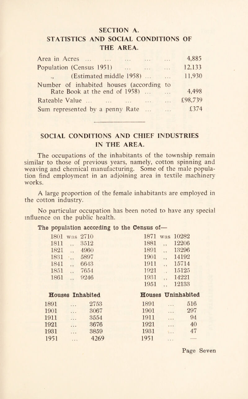 STATISTICS AND SOCIAL CONDITIONS OF THE AREA. Area in Acres ... ... ... ... ... 4,885 Population (Census 1951) ... ... ... 12,133 (Estimated middle 1958) ... ... 11,930 Number of inhabited houses (according to Rate Book at the end of 1958) ... ... 4,498 Rateable Value ... ... ... ... ... £98,739 Sum represented by a penny Rate ... ... £374 SOCIAL CONDITIONS AND CHIEF INDUSTRIES IN THE AREA. The occupations of the inhabitants of the township remain similar to those of previous years, namely, cotton spinning and weaving and chemical manufacturing. Some of the male popula¬ tion find employment in an adjoining area in textile machinery works. A large proportion of the female inhabitants are employed in the cotton industry. No particular occupation has been noted to have any special influence on the public health. The population according to the Census of— 1801 was 2710 1871 was 10282 1811 ,, 3512 1881 ,, 12206 1821 ,, 4960 1891 ,, 13296 1831 ,, 5897 1901 ,, 14192 1841 ,, 6643 1911 ,, 15714 1851 ,, 7654 1921 15125 1861 ,, 9246 1931 ,, 14221 1951 ,, 12133 Houses Inhabited Houses Uninhabited 1891 2753 1891 516 1901 3067 1901 297 1911 3554 1911 94 1921 3676 1921 40 1931 3859 1931 47 1951 4269 1951 —