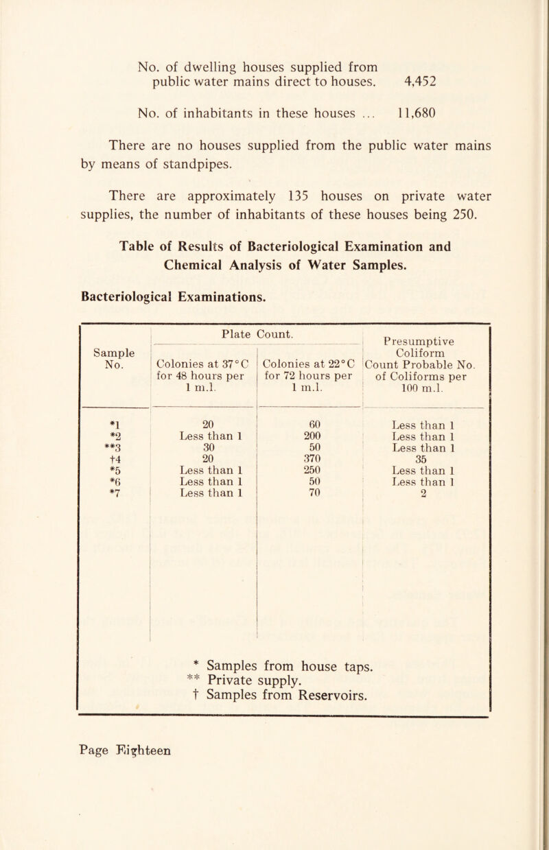 No. of dwelling houses supplied from public water mains direct to houses. 4,452 No. of inhabitants in these houses ... 11,680 There are no houses supplied from the public water mains by means of standpipes. There are approximately 135 houses on private water supplies, the number of inhabitants of these houses being 250. Table of Results of Bacteriological Examination and Chemical Analysis of Water Samples. Bacteriological Examinations. Sample No. Plate Count. Presumptive Coliform Count Probable No. of Coliforms per 100 m.l. Colonies at 37 °C for 48 hours per 1 m.l. Colonies at 22 °C for 72 hours per 1 m.l. *1 20 60 Less than 1 *2 Less than 1 200 Less than 1 30 50 Less than 1 +4 20 370 35 *5 Less than 1 250 Less than 1 *6 Less than 1 50 Less than 1 *7 Less than 1 70 2 * Samples 1 { from house taps. ** Private supply. t Samples from Reservoirs.