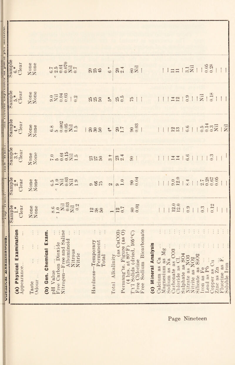G o> ft c © *3 os c E 03 X UJ 06 o Sample 6.* Clear None None 6.7 * 2.5 0.01 0.070 Nil 0.7 20 25 45 6 * 20 2.4 80 Nil 11 11 3.1 Nil 0.05 0.28 Sample 5 * Clear None None 9.0 Nil 0.04 0.03 0.2 25 25 50 ®* 25 0.5 75 14 12 i __ 0.9 Nil 0.18 Sample 4.* Clear None None 6.8 5 0.002 0.05 Nil 1.5 20 30 50 4* 20 1.7 90 0.03 12 13 6.6 0.5 0.14 0.3 Nil Nil Sample 3.f Clear None None 7.0 5 0.01 0.15 Nil 1.5 23 27 50 3 t o | | | | tptp , » | | , | ft | | 1 <MCq 02 1 1 1 1 1—1 r—( 1 CO 1 1 1 1 o | I Sample 2 * Clear None None 6.5 ^ 1.0 Nil 0.03 Nil 1.9 1 9 66 75 2 ! 9 1.0 90 0.04 * 9.0 12.0 8.4 2.7 0.28 0.67 0.05 03 03 g g O O CO _ (NoOO -h CO iO r-H o o QO C © o 1 1 1 ci ci 100 1 ft 1 II 1 II r r-l 1 o 1 1 O 03 _ O) in G >i G i? G **■ <£) _ ft <D pH -+_} r-' w O cj rO HO E 06 X 1X1 cs o 03 £ O ■ c 03 CD : <u • a : * rH IS T3 03 m •r-i ft X o G o ♦ rH ■ a § S 02 G O ?H a • rH _ rr £h rft -t-3 ■+=> • • rH • 03 g3 G > E ft gft^££ ft l § G ® 03 ft bo 03 2 03 -(-= G • G 03 • fn G • 2 3 g S IS rH rH -+_> 03 03 O H ft H 02 CB 03 G ft rH a3 E >> >=> g 03 O CO o ft G o 02 G 02 G 03 ft fH ft G o boo •rH CO ft ^ • g 03 ft 02 be G' G ft o lO o 03 -+-> G g o ft u G C3 • rH ft ft ® ^G g •r G * H 3 'ft 0 ft • G r“j ft ft ft O °ft)CO ft 03 ft tp m CO CO >1 03 C < 03 C be G 02 ft G^ S 02 G G 02 G 03 ft 03 a; 03 d) r<~* !h ft ft S «3 G G 03 G • G G G £ °fft o ft^OG CO o ft 02ft G „ 02 03 cO ~¥~> G 03 Gft Oft ft o f-H --1 ctf ft ft OgcoO ■ • 1§§ * |ssss£ 03^ § G ft G.ft G rS^ft ft -r-l G G <—< - r—I .,—| >——J 03 nj 5 E 525 rft ft ft •ft ft 03 G N 03 03 ft O ft G o ft ft N 03 G ft3 ’0 ft o G G i—i ft ° ft C/2