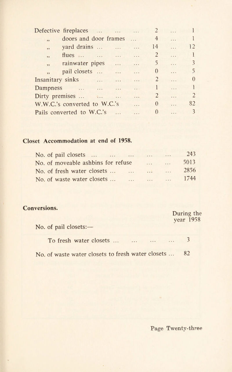 Defective fireplaces 2 1 . „ doors and door frames ... 4 1 ,, yard drains ... 14 12 „ flues ... 2 1 „ rainwater pipes 5 3 „ pail closets ... 0 5 Insanitary sinks . 2 0 Dampness 1 1 Dirty premises ... 2 2 W.W.C.’s converted to W.C.’s 0 82 Pails converted to W.C.’s 0 3 Closet Accommodation at end of 1958. No. of pail closets. „ , . 243 No. of moveable ashbins for refuse . . . 5013 No. of fresh water closets ... . . . 2856 No. of waste water closets ... 1744 Conversions. During the year 1958 No. of pail closets:— To fresh water closets ... 3 No. of waste water closets to fresh water closets ... 82