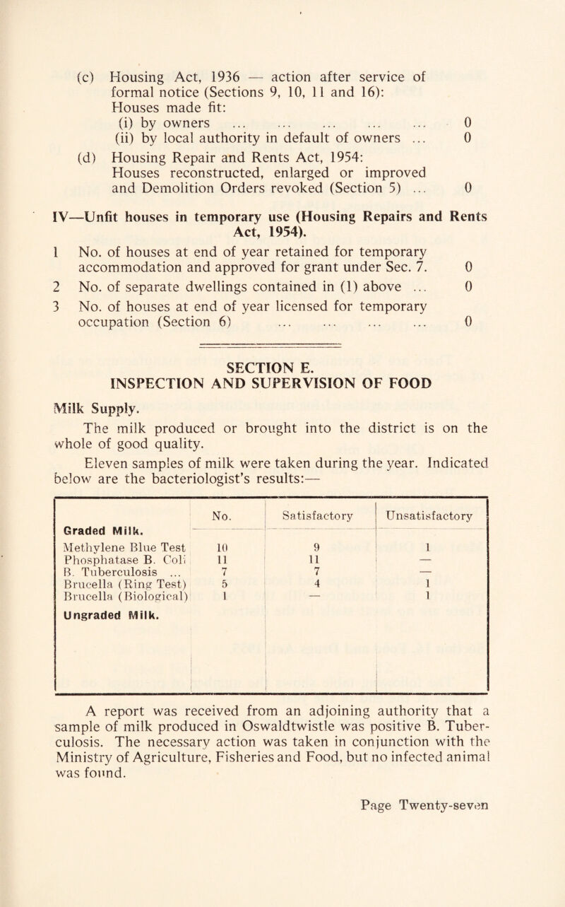 (c) Housing Act, 1936 — action after service of formal notice (Sections 9, 10, 11 and 16): Houses made fit: (i) by owners ... ... ... ... ... 0 (ii) by local authority in default of owners ... 0 (d) Housing Repair and Rents Act, 1954: Houses reconstructed, enlarged or improved and Demolition Orders revoked (Section 5) ... 0 IV—Unfit houses in temporary use (Housing Repairs and Rents Act, 1954). 1 No. of houses at end of year retained for temporary accommodation and approved for grant under Sec. 7. 0 2 No. of separate dwellings contained in (1) above ... 0 3 No. of houses at end of year licensed for temporary occupation (Section 6) ... ... ... ... 0 SECTION E. INSPECTION AND SUPERVISION OF FOOD Milk Supply. The milk produced or brought into the district is on the whole of good quality. Eleven samples of milk were taken during the year. Indicated below are the bacteriologist’s results:— Graded Milk. No. Satisfactory Unsatisfactory 10 9 1 Methylene Blue Test Phosphatase B. Coli 11 11 — B. Tuberculosis ... 7 7 — Brucella (Ring Test) 5 4 1 Brucella (Biological) Ungraded SVIilk. 1 1 A report was received from an adjoining authority that a sample of milk produced in Oswaldtwistle was positive B. Tuber¬ culosis. The necessary action was taken in conjunction with the Ministry of Agriculture, Fisheries and Food, but no infected animal was found.
