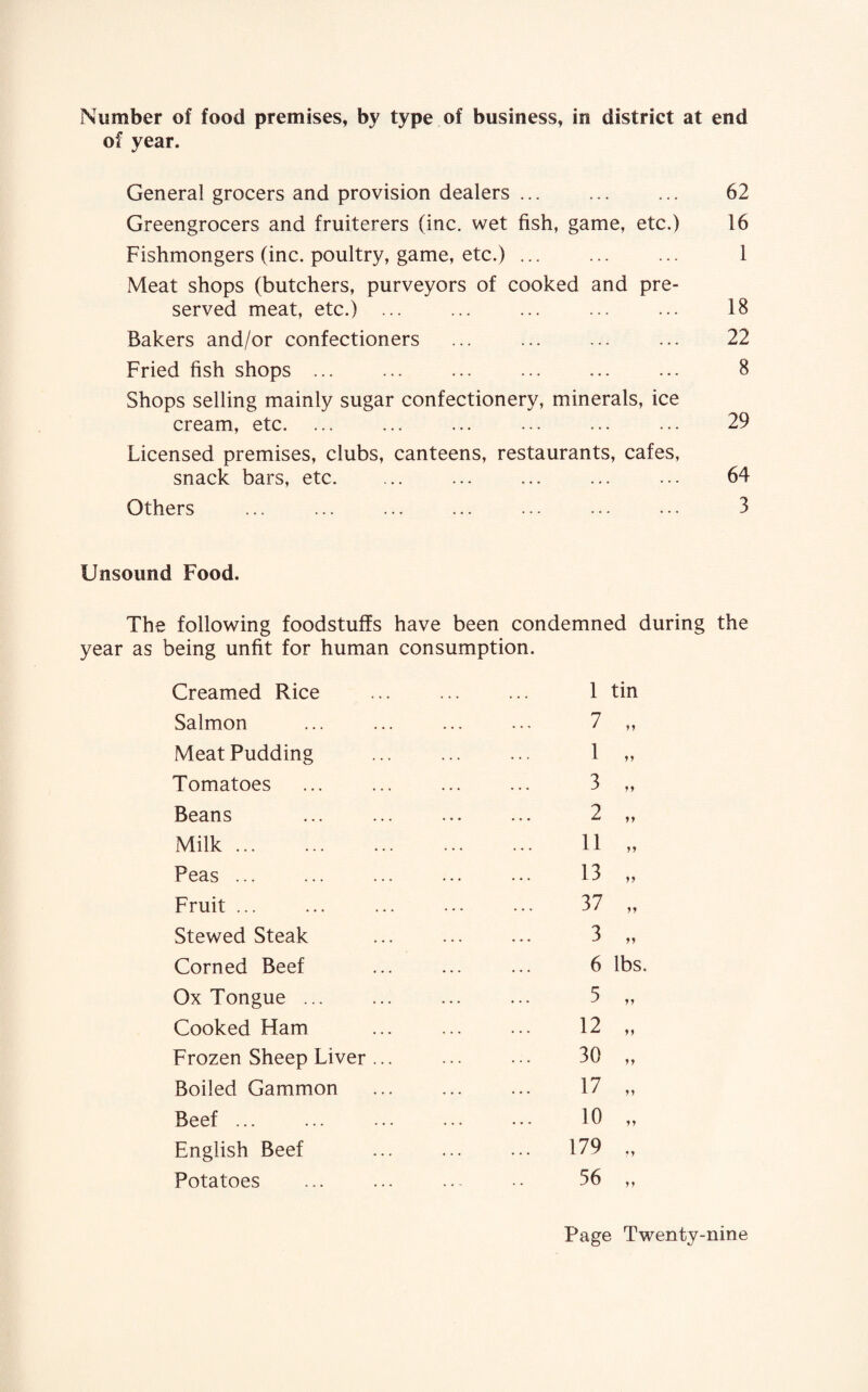 Number of food premises, by type of business, in district at end of year. General grocers and provision dealers ... ... ... 62 Greengrocers and fruiterers (inc. wet fish, game, etc.) 16 Fishmongers (inc. poultry, game, etc.). 1 Meat shops (butchers, purveyors of cooked and pre¬ served meat, etc.) ... ... ... ... ... 18 Bakers and/or confectioners ... ... ... ... 22 Fried fish shops. 8 Shops selling mainly sugar confectionery, minerals, ice cream, etc. ... ... ... ... ... ... 29 Licensed premises, clubs, canteens, restaurants, cafes, snack bars, etc. ... ... ... ... ... 64 Others ... ... ... ... ... ... ... 3 Unsound Food. The following foodstuffs have been condemned during the year as being unfit for human consumption. Creamed Rice Salmon Meat Pudding Tomatoes Beans Milk. Peas ... Fruit. Stewed Steak Corned Beef Ox Tongue ... Cooked Ham Frozen Sheep Liver Boiled Gammon Beef ... English Beef Potatoes 1 tin 7 y y 1 y y 3 i y 2 yy 11 yy 13 yy 37 yy 3 yy 6 lbs. 5 yy 12 yy 30 yy 17 yy 10 yy 179 yy 56 yy