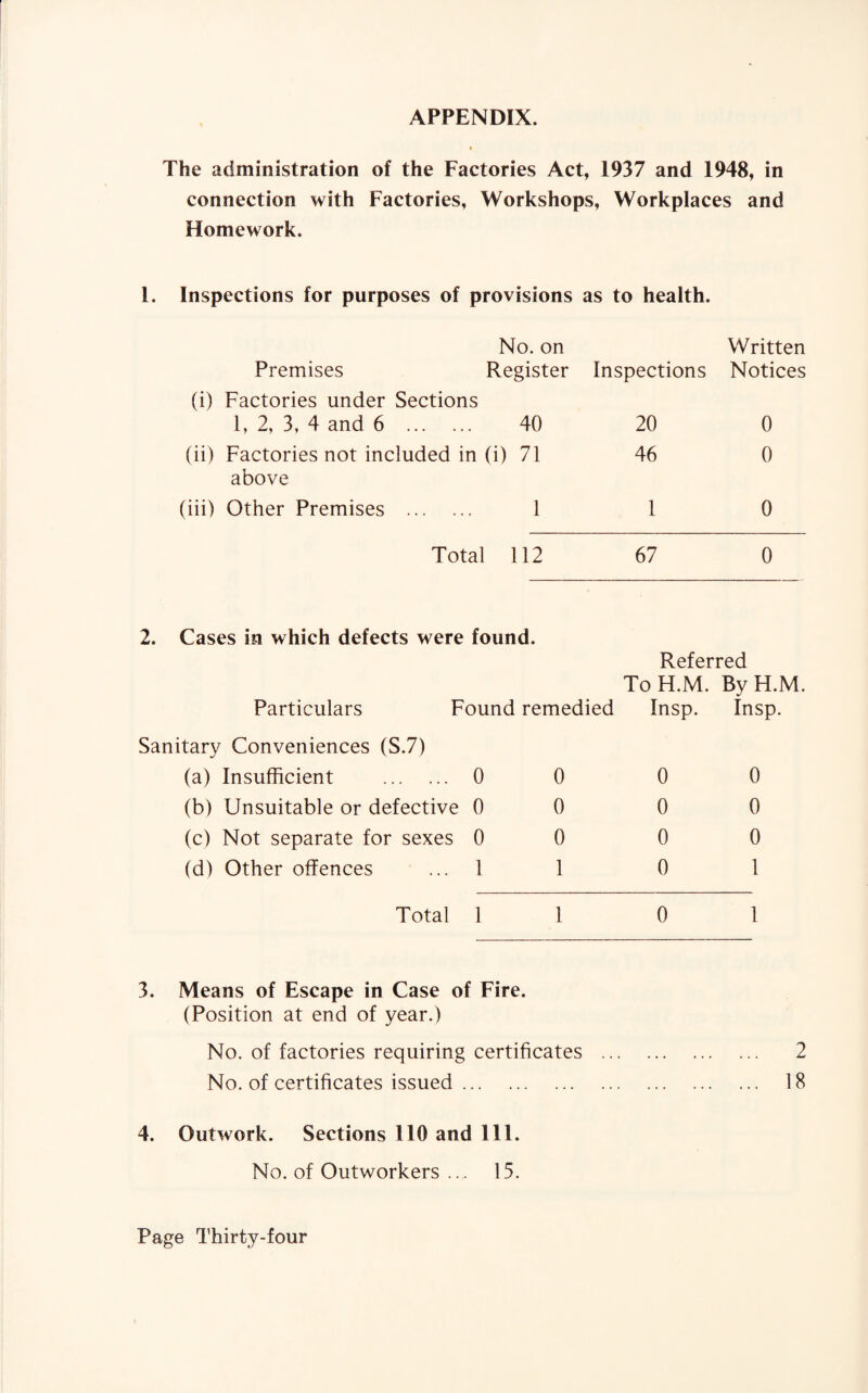 APPENDIX. The administration of the Factories Act, 1937 and 1948, in connection with Factories, Workshops, Workplaces and Homework. 1. Inspections for purposes of provisions as to health. No. on Written Premises Register Inspections Notices (i) Factories under Sections 1, 2, 3, 4 and 6 . 40 20 0 (ii) Factories not included in (i) 71 46 0 above (iii) Other Premises . 1 1 0 Total 112 67 0 2. Cases in which defects were found. Referred ToH.M. By H.M. Particulars Found remedied Insp. Insp. Sanitary Conveniences (S.7) (a) Insufficient . 0 0 (b) Unsuitable or defective 0 0 (c) Not separate for sexes 0 0 (d) Other offences ... 1 1 Total 1 1 0 0 0 0 0 0 0 0 1 1 3. Means of Escape in Case of Fire. (Position at end of year.) No. of factories requiring certificates . 2 No. of certificates issued. 18 4. Outwork. Sections 110 and 111. No. of Outworkers .... 15.