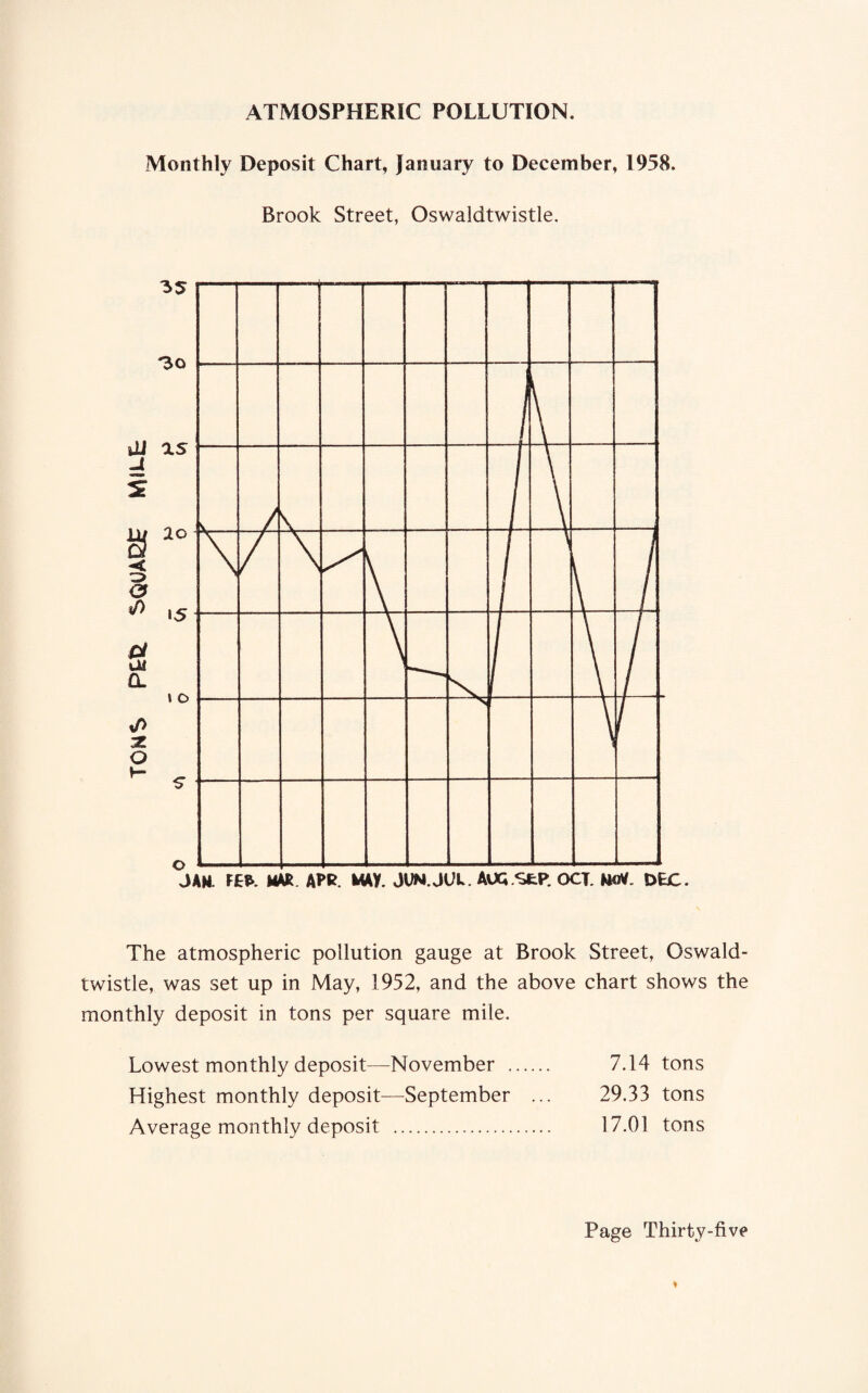 ATMOSPHERIC POLLUTION. Monthly Deposit Chart, January to December, 1958. Brook Street, Oswaldtwistle. The atmospheric pollution gauge at Brook Street, Oswald¬ twistle, was set up in May, 1952, and the above chart shows the monthly deposit in tons per square mile. Lowest monthly deposit—November . 7.14 tons Highest monthly deposit—September ... 29.33 tons Average monthly deposit . 17.01 tons
