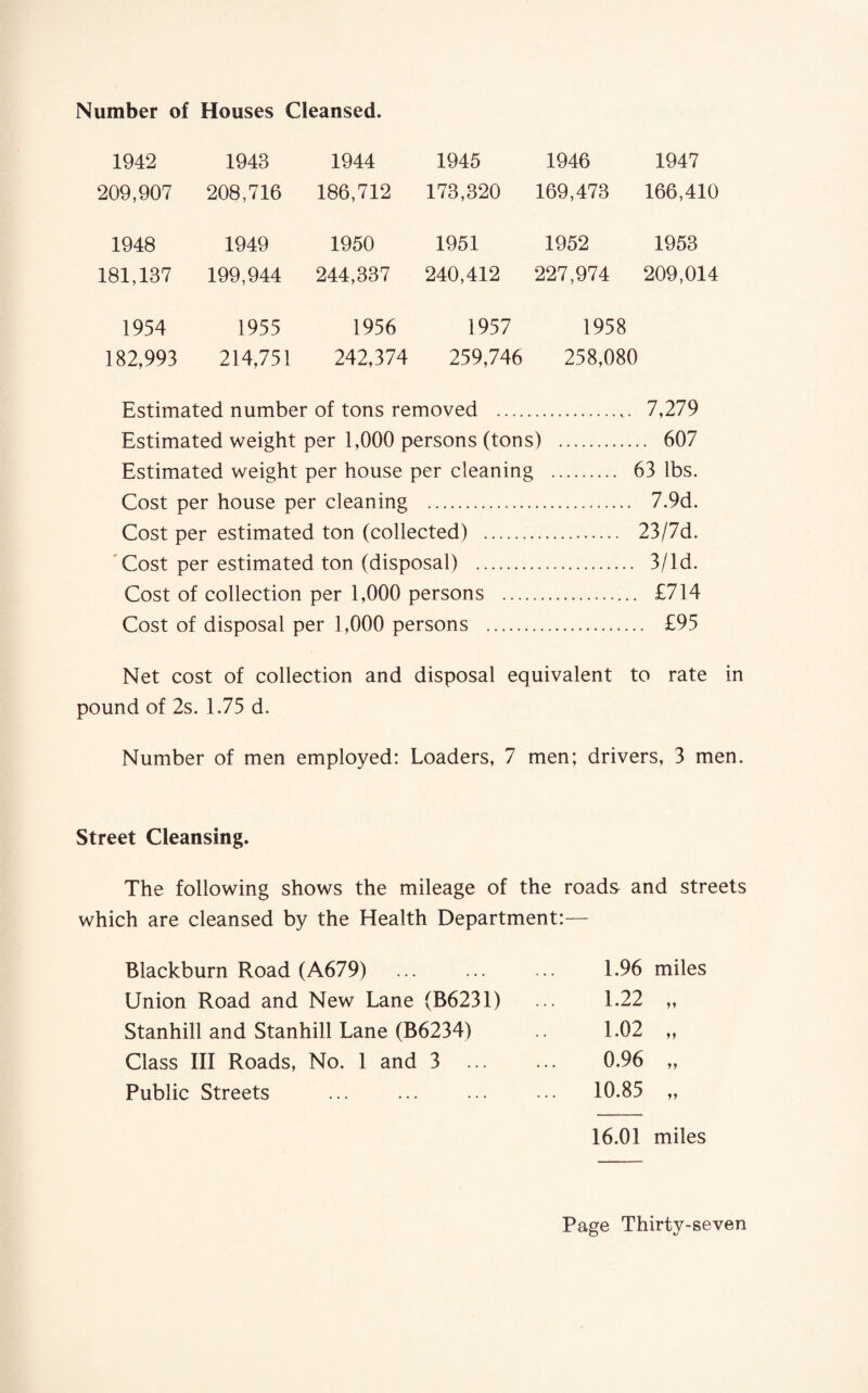 Number of Houses Cleansed. 1942 1943 1944 1945 1946 1947 209,907 208,716 186,712 173,320 169,473 166,410 1948 1949 1950 1951 1952 1953 181,137 199,944 244,337 240,412 227,974 209,014 1954 1955 1956 1957 1958 182,993 214,751 242,374 259,746 258,080 Estimated number of tons removed .. 7,279 Estimated weight per 1,000 persons (tons) . 607 Estimated weight per house per cleaning . 63 lbs. Cost per house per cleaning . 7.9d. Cost per estimated ton (collected) . 23/7d. Cost per estimated ton (disposal) . 3/ld. Cost of collection per 1,000 persons . £714 Cost of disposal per 1,000 persons . £95 Net cost of collection and disposal equivalent to rate in pound of 2s. 1.75 d. Number of men employed: Loaders, 7 men; drivers, 3 men. Street Cleansing. The following shows the mileage of the roads and streets which are cleansed by the Health Department:— Blackburn Road (A679) 1.96 miles Union Road and New Lane (B6231) 1.22 „ Stanhill and Stanhill Lane (B6234) 1.02 „ Class III Roads, No. 1 and 3 ... 0.96 „ Public Streets ... . ... 10.85 „ 16.01 miles