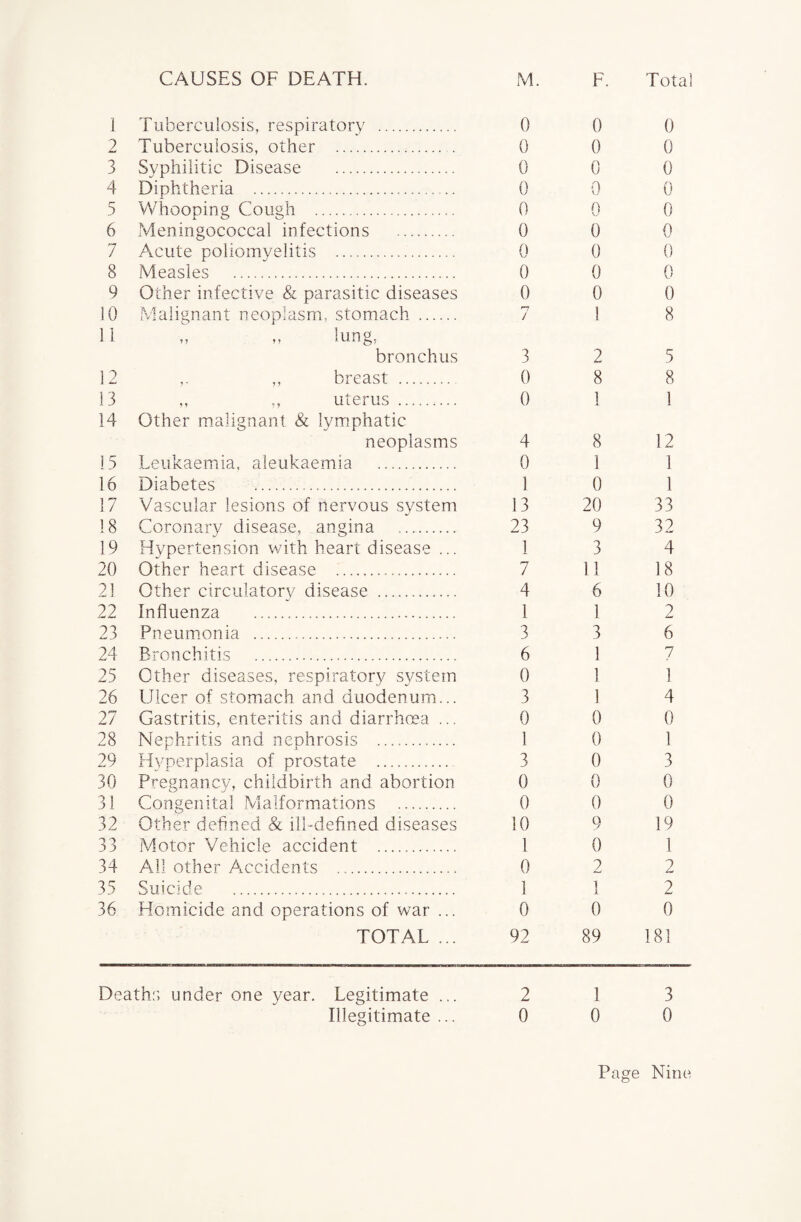CAUSES OF DEATH. M. F. Total 1 Tuberculosis, respiratory . 0 0 0 2 Tuberculosis, other . 0 0 0 3 Syphilitic Disease . 0 0 0 4 Diphtheria ... .. 0 0 0 5 Whooping Cough ... 0 0 0 6 Meningococcal infections . 0 0 0 7 Acute poliomyelitis .. 0 0 0 8 Measles ... 0 0 0 9 Other infective & parasitic diseases 0 0 0 iO Malignant neoplasm, stomach . n / 1 8 11 111 n or 11 17 lUil5* bronchus 3 2 5 12 breast . 0 8 8 13 uterus . 0 1 1 14 Other malignant: & lymphatic neoplasms 4 8 12 15 Leukaemia, aleukaemia . 0 1 1 16 Diabetes ... 1 0 1 17 Vascular lesions of nervous system 13 20 33 18 Coronary disease, angina 23 9 32 19 Hypertension with heart disease ... 1 3 4 20 Other heart disease ... 7 11 18 21 Other circulatory disease . 4 6 10 22 Influenza ... 1 1 2 23 Pneumonia ...... 3 3 6 24 Bronchitis .... 6 1 7 25 Other diseases, respiratory system 0 1 1 26 Ulcer of stomach and duodenum... 3 1 4 27 Gastritis, enteritis and diarrhoea ... 0 0 0 28 Nephritis and nephrosis .. 1 0 1 29 Hyperplasia of prostate . 3 0 3 30 Pregnancy, childbirth and abortion 0 0 0 31 Congenital Malformations . 0 0 0 32 Other defined & ill-defined diseases 10 9 19 33 Motor Vehicle accident . 1 0 1 34 All other Accidents .... 0 2 2 35 Suicide ... 1 1 2 36 Homicide and operations of war ... 0 0 0 TOTAL ... 92 89 181 Deaths under one year. Legitimate ... Illegitimate ... 2 0 1 0 3 0