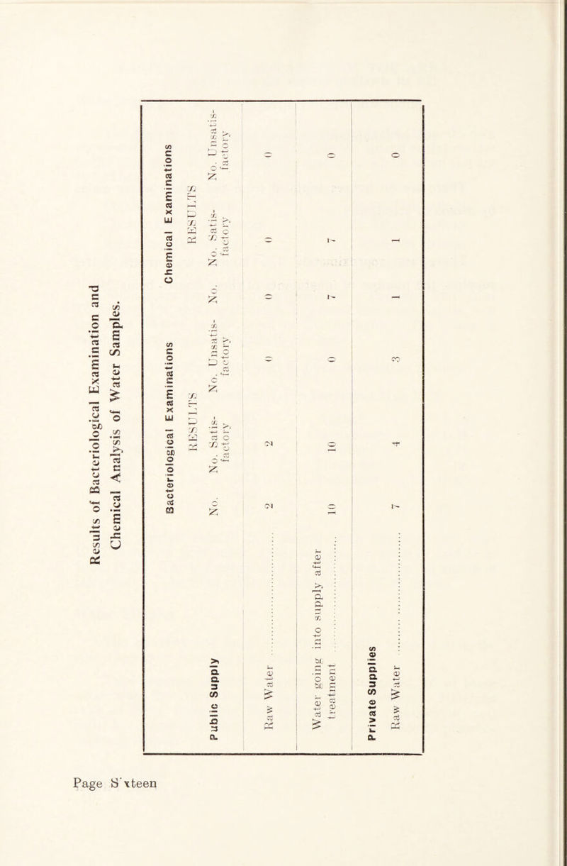 Results of Bacteriological Examination and Chemical Analysis of Water Samples.