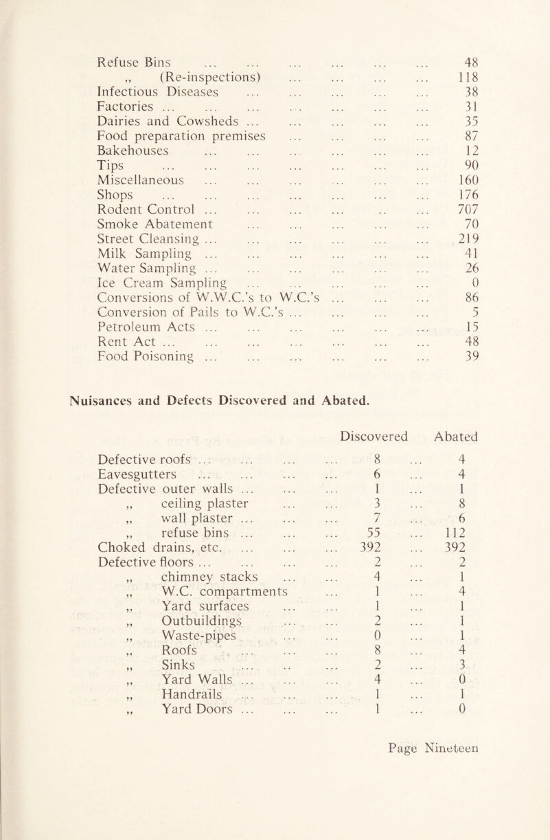 Refuse Bins ... ... ... ... ... ... 48 ,, (Re-inspections) ... ... ... ... 118 Infectious Diseases ... ... ... ... ... 38 Factories ... ... ... . . ... ... ... 31 Dairies and Cowsheds ... ... ... ... ... 35 Food preparation premises ... ... ... ... 87 Bakehouses ... ... .... ... ... ... 12 Tips . 90 Miscellaneous ... ... ... ... ... ... 160 Shops ... ... ... ... ... ... ... 176 Rodent Control ... ... ... ... .. ... 707 Smoke Abatement ... ... ... ... ... 70 Street Cleansing ... ... ... ... ... ... 219 Milk Sampling ... ... ... ... ... ... 41 Water Sampling ... ... ... ... ... ... 26 Ice Cream Sampling ... ... ... ... ... 0 Conversions of W.W.C.’s to W.C.’s ... ... ... 86 Conversion of Pails to W.C.’s ... ... ... ... 5 Petroleum Acts ... ... ... ... ... ... 15 Rent Act ... ... ... ... ... ... ... 48 Food Poisoning ... ... ... ... ... ... 39 Nuisances and Defects Discovered and Abated. Defective roofs ... Discovered 8 Abated 4 Eavesgutters 6 4 Defective outer walls ... 1 1 ,, ceiling plaster 3 8 „ wall plaster ... 7 6 ,, refuse bins ... 55 112 Choked drains, etc. ... 392 392 Defective floors ... 2 2 „ chimney stacks 4 1 ,, W.C. compartments 1 4 ,, Yard surfaces 1 1 ,, Outbuildings 2 1 ,, Waste-pipes 0 1 ,, Roofs . ... 8 4 „ Sinks 2 3 „ Yard Walls. 4 0 ,, Handrails 1 1 ,, Yard Doors ... 1 0