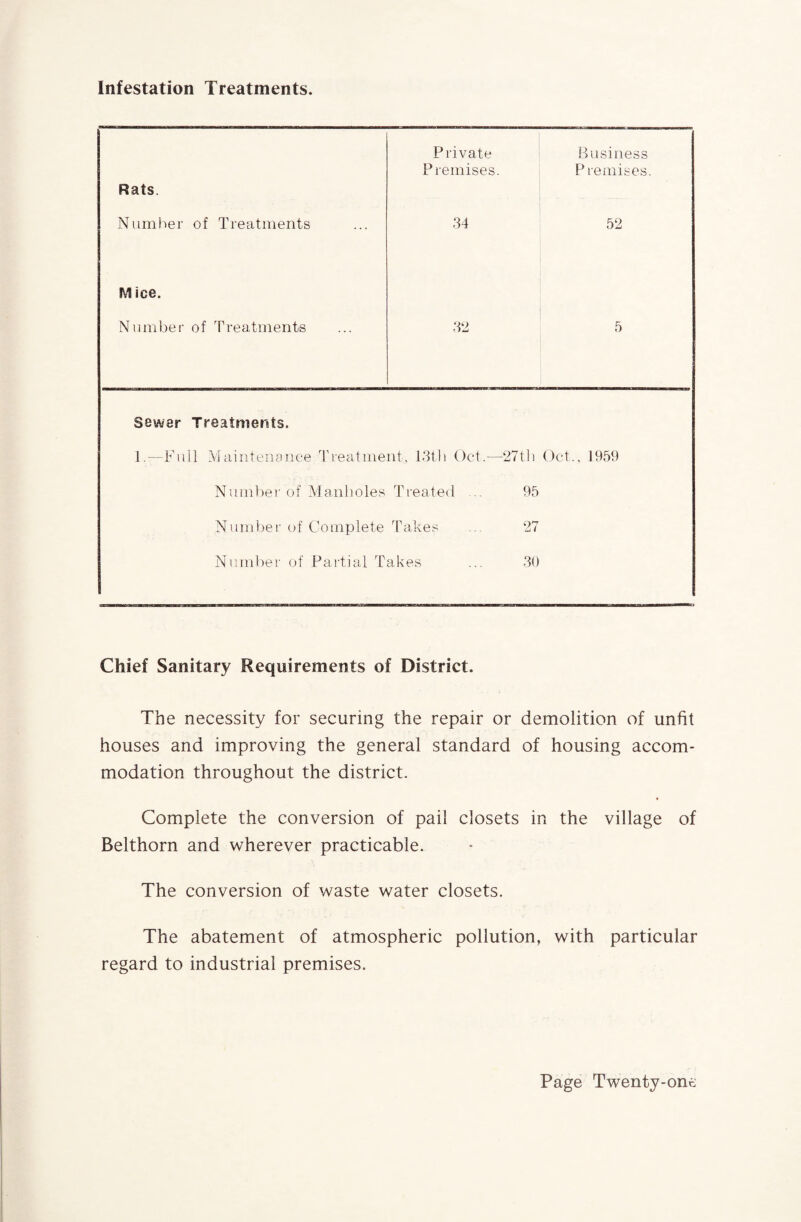 Infestation Treatments. Rats. Private Business Premises. Premises. Number of Treatments 34 52 M ice. Number of Treatments 32 5 Sewer Treatments. 1.—Full Maintenance Treatment, 13th Oct.—27th Oct., 1959 Number of Manholes Treated ... 95 Number of Complete Takes .. 27 Number of Partial Takes ... 30 Chief Sanitary Requirements of District. The necessity for securing the repair or demolition of unfit houses and improving the general standard of housing accom¬ modation throughout the district. Complete the conversion of pail closets in the village of Belthorn and wherever practicable. The conversion of waste water closets. The abatement of atmospheric pollution, with particular regard to industrial premises.