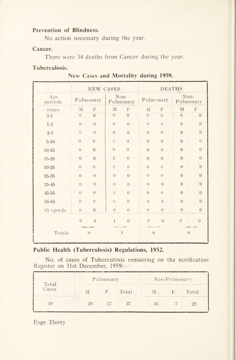 Prevention of Blindness. No action necessary during the year. Cancer. There were 34 deaths from Cancer during the year. Tuberculosis. New Cases and Mortality during 1959. NEW CASES DEATHS Age periods Pulmonary Non- Pulmonary Pulmonary Non- Pulmonary years M F M F M F M F 0-1 0 0 0 0 0 0 0 0 1-2 0 0 0 0 0 0 0 0 2-5 0 0 0 0 0 0 0 0 5-10 0 0 0 0 0 0 0 0 10-15 0 0 0 0 0 0 0 0 15-20 0 0 1 0 0 0 0 0 20-25 0 0 0 0 0 0 0 0 25-35 0 0 0 0 0 0 0 0 35-45 0 0 0 0 0 0 0 0 45-55 0 0 0 0 0 0 0 0 55-65 0 0 0 0 0 0 0 0 65 upwds. 0 0 0 0 0 0 0 0 0 0 1 0 0 0 0 0 Totals 0 1 0 0 Public Health (Tuberculosis) Regulations, 1952. No. of cases of Tuberculosis remaining on the notification Register on 31st December, 1959:— Total Cases Pulmonary Non-Pulmona ry Al. E. Total M. F. Total 59 20 17 37 15 7 22