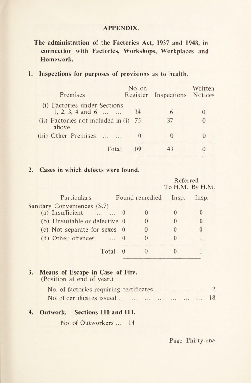 APPENDIX. The administration of the Factories Act, 1937 and 1948, in connection with Factories, Workshops, Workplaces and Homework. 1. Inspections for purposes of provisions as to health. No. on Written Premises Register Inspections Notices (i) Factories under Sections 1, 2, 3, 4 and 6 . 34 6 0 (ii) Factories not included in (i) 75 37 0 above (iii) Other Premises . 0 0 0 Total 109 43 0 2. Cases in which defects were found. Referred To H.M. ByH.M. Particulars Found remedied Insp. Sanitary Conveniences (S.7) (a) Insufficient . 0 0 0 (b) Unsuitable or defective 0 0 0 (c) Not separate for sexes 0 0 0 (d) Other offences ... 0 0 0 Total 0 0 0 Insp. 0 0 0 1 1 3. Means of Escape in Case of Fire. (Position at end of year.) No. of factories requiring certificates . 2 No. of certificates issued. 18 4. Outwork. Sections 110 and 111. No. of Outworkers ... 14