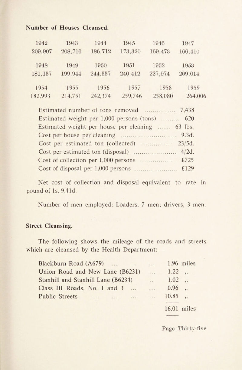 Number of Houses Cleansed. 1942 1943 1944 1945 1946 1947 209,907 208,716 186,712 173,320 169,473 166,410 1948 1949 1950 1951 1952 1953 181,137 199,944 244,337 240,412 227,974 209,014 1954 1955 1956 1957 1958 1959 182,993 214,751 242,374 259,746 258,080 264,006 Estimated number of tons removed . 7,438 Estimated weight per 1,000 persons (tons) . 620 Estimated weight per house per cleaning . 63 lbs. Cost per house per cleaning . 9.3d. Cost per estimated ton (collected) . 23/5d. Cost per estimated ton (disposal) . 4/2d. Cost of collection per 1,000 persons . £725 Cost of disposal per 1,000 persons . £129 Net cost of collection and disposal equivalent to rate in pound of Is. 9.41 d. Number of men employed: Loaders, 7 men; drivers, 3 men. Street Cleansing. The following shows the mileage of the roads and streets which are cleansed by the Health Department:— Blackburn Road (A679) 1.96 miles Union Road and New Lane (B6231) 1.22 y y Stanhill and Stanhill Lane (B6234) 1.02 yy Class III Roads, No. 1 and 3 0.96 yy Public Streets . 10.85 yy 16.01 miles