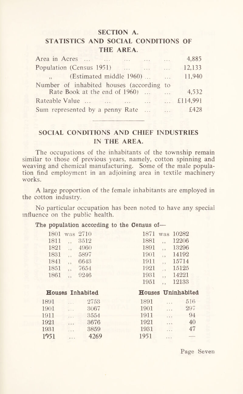STATISTICS AND SOCIAL CONDITIONS OF THE AREA. Area in Acres ... ... ... ... ... 4,885 Population (Census 1951) ... ... ... 12,133 ,, (Estimated middle 1960) ... ... 11,940 Number of inhabited houses (according to Rate Book at the end of 1960) ... ... 4,532 Rateable Value ... . . £114,991 Sum represented by a penny Rate ... ... £428 SOCIAL CONDITIONS AND CHIEF INDUSTRIES IN THE AREA. The occupations of the inhabitants of the township remain similar to those of previous years, namely, cotton spinning and weaving and chemical manufacturing. Some of the male popula¬ tion find employment in an adjoining area in textile machinery works. A large proportion of the female inhabitants are employed in the cotton industry. No particular occupation has been noted to have any special influence on the public health. The population according to the Census of— 1801 was 2710 1871 was 10282 1811 ,, 3512 1881 ,, 12206 1821 ,, 4960 1891 ,, 13296 1831 ,, 5897 1901 ,, 14192 1841 ,, 6643 1911 ,, 15714 1851 ,, 7654 1921 ,, 15125 1861 ,, 9246 1931 ,, 14221 1951 ,, 12133 Houses Inhabited Houses Uninhabited 1891 2753 1891 516 1901 3067 1901 297 1911 3554 1911 94 1921 3676 1921 40 1931 3859 1931 47 1051 4269 1951 —