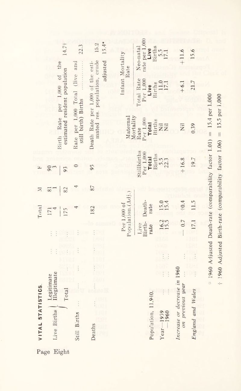 -I— t-> a) -G c o • H +-> 3 d, o a G s_ <D a) T3 £G’io <d u O) G XI TO D on <D CN (N ■a G d o > d C oo r-1 .c +-> 3h O -1 o X o >- .b cu _o sx (D +-o> d X CO Cl id o> CO CD CD O O o o a o rH ■4-3 <3 n; in XS CD —■ C/D 3 * »™*N T3 3 X o X <D D n ^ X cd 3-i CD G X ^ CD X o3 CD Q 3 G G ^ *rH c3 +31 G d +-> d G i o CD X O © - co ^ o> X r~» 5* H-1 • • <D — 5- LT\ !>. X-1 2 (D +3> cc <D O G ° d © cd _T d CD gx CO « -C > G t •i-i 1—3 m X pn CO -+GJ ?X 5 * 3 o rt •- <D O Ul © G —3 n CO -f-3 f—< +-* O -rj }- X iziz so SO + SO in rv r-H m Os m co X Om Os m Os in Os 3+ X ^3 in rn rJl CD X t- X 3 in m n cc so + r-. Os OO m oo G n<t I in G ^ I ts oo ni oo <r o  o ; o c o ■- CD n , CCS Cl O n . d <D Q CD > X <D ++> d (D +3> d 3+ o in in m in so m o o in CO O h CO h < h* < H a> <D ++ G ^ cd c G c •— W) CUD (D CD r—; X HH +3> X CD > d +-> O f—1 10 r-C 3+ X co CO X 4-> d CD a o so Os 52 * ns> X> © co « Sd vr CD ('y^ Os 3, Cj 3 f—1 CD 0 r-H X • r<< G rs OS O 3- Cl) C m SO o 4—5 ^H Cl) d 3 j 1 i-i 1 Co a CD on X cd 3- Cj O CD j; X a G 52 O X 52 do $2 kj Page Eight 1960 Adjusted Death-rate (comparability factor 1.01) = 15.4 per 1,000 I960 Adjusted Birth-rate (comparability factor 1.06) = 15.5 per 1,000