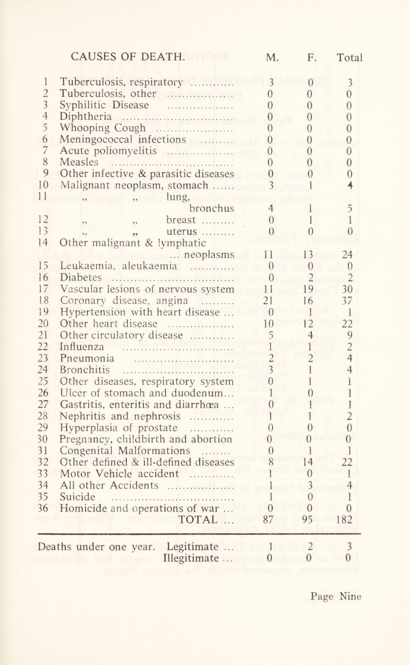 1 Tuberculosis, respiratory . 3 0 3 2 Tuberculosis, other . 0 0 0 3 Syphilitic Disease . 0 0 0 4 Diphtheria .. 0 0 0 5 Whooping Cough . 0 0 0 6 Meningococcal infections . 0 0 0 7 Acute poliomyelitis . 0 0 0 8 Measles . 0 0 0 9 Other infective & parasitic diseases 0 0 0 10 Malignant neoplasm, stomach . 3 1 4 11 » „ lung, bronchus 4 1 5 12 ,, ,, breast . 0 1 1 13 ,, „ uterus . 0 0 0 14 Other malignant & lymphatic ... neoplasms 11 13 24 15 Leukaemia, aleukaemia . 0 0 0 16 Diabetes . 0 2 2 17 Vascular lesions of nervous system 11 19 30 18 Coronary disease, angina . 21 16 37 19 Hypertension with heart disease ... 0 1 1 20 Other heart disease . 10 12 22 21 Other circulatory disease . 5 4 9 22 Influenza .. 1 1 2 23 Pneumonia . 2 2 4 24 Bronchitis . 3 1 4 25 Other diseases, respiratory system 0 1 1 26 Ulcer of stomach and duodenum... 1 0 1 27 Gastritis, enteritis and diarrhoea ... 0 1 1 28 Nephritis and nephrosis . 1 1 2 29 Hyperplasia of prostate . 0 0 0 30 Pregnancy, childbirth and abortion 0 0 0 31 Congenital Malformations . 0 1 1 32 Other defined & ill-defined diseases 8 14 22 33 Motor Vehicle accident . 1 0 1 34 All other Accidents .. 1 3 4 35 Suicide . 1 0 1 36 Homicide and operations of war ... 0 0 0 TOTAL ... 87 95 182 Deaths under one year. Legitimate ... 1 2 3 Illegitimate ... 0 0 0 Page Nine