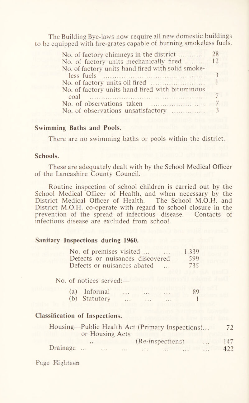 The Building Bye-laws now require all new domestic buildings to be equipped with fire-grates capable of burning smokeless fuels. No. of factory chimneys in the district . 28 No. of factory units mechanically fired . 12 No. of factory units hand fired with solid smoke¬ less fuels . 3 No. of factory units oil fired . 1 No. of factory units hand fired with bituminous coal . 7 No. of observations taken . 7 No. of observations unsatisfactory . 3 Swimming Baths and Pools. There are no swimming baths or pools within the district. Schools. These are adequately dealt with by the School Medical Officer of the Lancashire County Council. Routine inspection of school children is carried out by the School Medical Officer of Health, and when necessary by the District Medical Officer of Health. The School M.O.H. and District M.O.H. co-operate with regard to school closure in the prevention of the spread of infectious disease. Contacts of infectious disease are excluded from school. Sanitary Inspections during 1960. No. of premises visited ... ... 1.339 Defects or nuisances discovered 599 Defects or nuisances abated ... 735 No. of notices served:— (a) Informal ... ... ... 89 (b) Statutory ... ... ... 1 Classification of Inspections. Housing—-Public Health Act (Primary Inspections)... 72 or Housing Acts ,, (Re-inspections) ... 147 Drainage ... ... ... ... ... ... ... 422