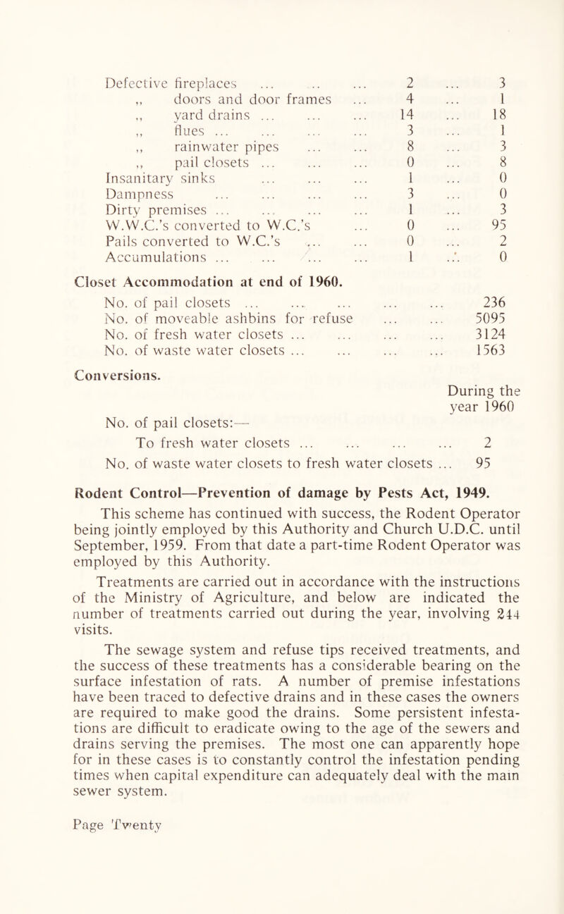 Defective fireplaces 2 3 ,, doors and door frames 4 1 yard drains ... 14 18 ,, flues ... 3 1 ,, rainwater pipes 8 3 ,, pail closets ... 0 8 Insanitary sinks 1 0 Dampness 3 0 Dirty premises ... 1 3 VV.W.C.’s converted to W.C.’s 0 95 Pails converted to W.C.’s 0 2 Accumulations ... 1 0 Closet Accommodation at end of 1960. No. of pail closets ... 236 No. of moveable ashbins for refuse • • • • • • 5095 No. of fresh water closets ... • • • . . 3124 No. of waste water closets ... ... 1563 Conversions. No. of pail closets:— To fresh water closets ... During the year 1960 2 No. of waste water closets to fresh water closets . .. 95 Rodent Control—Prevention of damage by Pests Act, 1949. This scheme has continued with success, the Rodent Operator being jointly employed by this Authority and Church U.D.C. until September, 1959. From that date a part-time Rodent Operator was employed by this Authority. Treatments are carried out in accordance with the instructions of the Ministry of Agriculture, and below are indicated the number of treatments carried out during the year, involving 244 visits. The sewage system and refuse tips received treatments, and the success of these treatments has a considerable bearing on the surface infestation of rats. A number of premise infestations have been traced to defective drains and in these cases the owners are required to make good the drains. Some persistent infesta¬ tions are difficult to eradicate owing to the age of the sewers and drains serving the premises. The most one can apparently hope for in these cases is to constantly control the infestation pending times when capital expenditure can adequately deal with the mam sewer system.