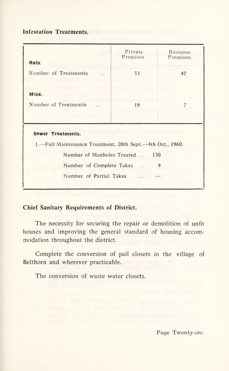 Infestation Treatments. Private Business Premises. Premises. Rats. _ _ __ Number of Treatments 53 47 Mice. Number of Treatments 19 7 Sewer Treatments. 1.—Full Maintenance Treatment, 20th Sept.— -4th Oct. 1960. Number of Manholes Treated ... 130 Number of Complete Takes ... 9 Number of Partial Takes Chief Sanitary Requirements of District. The necessity for securing the repair or demolition of unfit houses and improving the general standard of housing accom¬ modation throughout the district. Complete the conversion of pail closets in the village of Belthorn and wherever practicable. The conversion of waste water closets.
