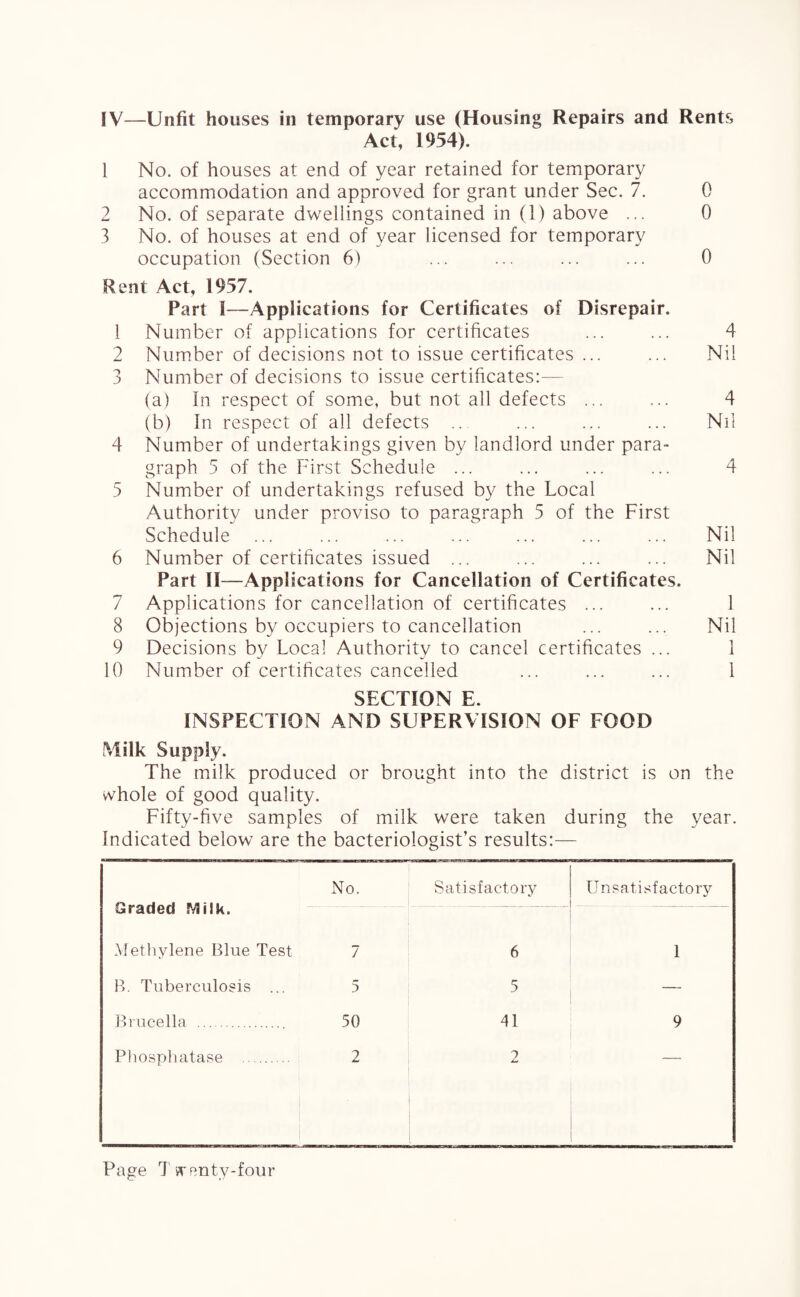 IV—Unfit houses in temporary use (Housing Repairs and Rents Act, 1954). 1 No. of houses at end of year retained for temporary accommodation and approved for grant under Sec. 7. 0 2 No. of separate dwellings contained in (1) above ... 0 3 No. of houses at end of year licensed for temporary occupation (Section 6) ... ... ... ... 0 Rent Act, 1957. Part I—Applications for Certificates of Disrepair. 1 Number of applications for certificates ... ... 4 2 Number of decisions not to issue certificates ... ... Nil 3 Number of decisions to issue certificates:— (a) In respect of some, but not all defects ... ... 4 (b) In respect of all defects .. ... ... ... Nil 4 Number of undertakings given by landlord under para¬ graph 5 of the First Schedule ... ... ... ... 4 5 Number of undertakings refused by the Local Authority under proviso to paragraph 5 of the First Schedule ... ... ... ... ... ... ... Nil 6 Number of certificates issued ... ... ... ... Nil Part II—Applications for Cancellation of Certificates. 7 Applications for cancellation of certificates ... ... 1 8 Objections by occupiers to cancellation ... ... Nil 9 Decisions by Local Authority to cancel certificates ... 1 10 Number of certificates cancelled ... ... ... 1 SECTION E. INSPECTION AND SUPERVISION OF FOOD Milk Supply. The milk produced or brought into the district is on the whole of good quality. Fifty-five samples of milk were taken during the year. Indicated below are the bacteriologist’s results:— No. Satisfactory Unsatisfactory traded wink. Methylene Blue Test 7 6 1 B. Tuberculosis ... 5 5 — Brucella. 50 41 9 Phosphatase . 2 2