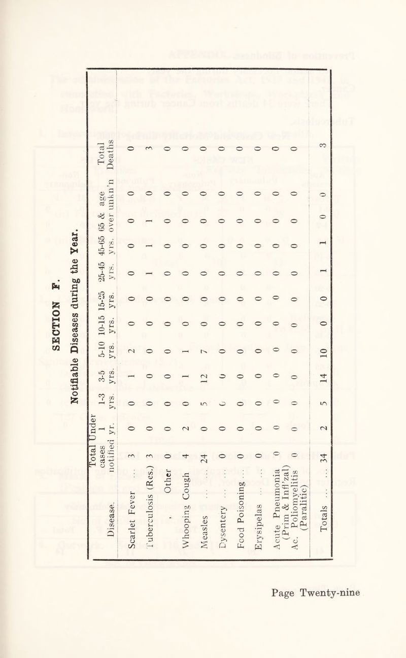 Ph is o tH Eh O w m M © >* © ;d ■4-a OO fl •H Sh 53 03 © 03 c3 © 03 © i 4 Xi c$ cd •J3 o SZ5 2d-a o 3 C-4 © v Q ® _2 OD-± 08 3 3 5-. ^ © lO > CD O iO O cc x? ^ lO i o 03 *o C3 i o IO cc cc s~ i id cc J-l >» cc s-< lO CC CO tL CO cc to © •o a Ut >1 3 'Cl —* CC 0) ! 3 © o ^ CC «3 ^ © o o EH © cc c8 <D cc 03 ro S—i © > © IX ■i—> © S-t 03 O in ro ro cc © c£ 1/3 * i-H CO 3 o 3h © X 3 oooooooo oooooooo oooooooo oooooooo oooooooo oooooo®© ooooooo0 €> o -C DC 3 o u oC 3 ’S, o o o to in o o O o (N O ^ rt- CN o o o o o o o o tc © » 1 < C/5 o3 <D > 5 CD 4-> c <D on Q DC c c o cn ’o Ou X3 o o lx cc cD © a • I—I cc to w 03 O • r-1 TO d n 2 TI B B rH HH s • rH © f-< tifH © _, © <3 co CO fN ''1- ro Ac. Poliomyelitis (Paralitic)
