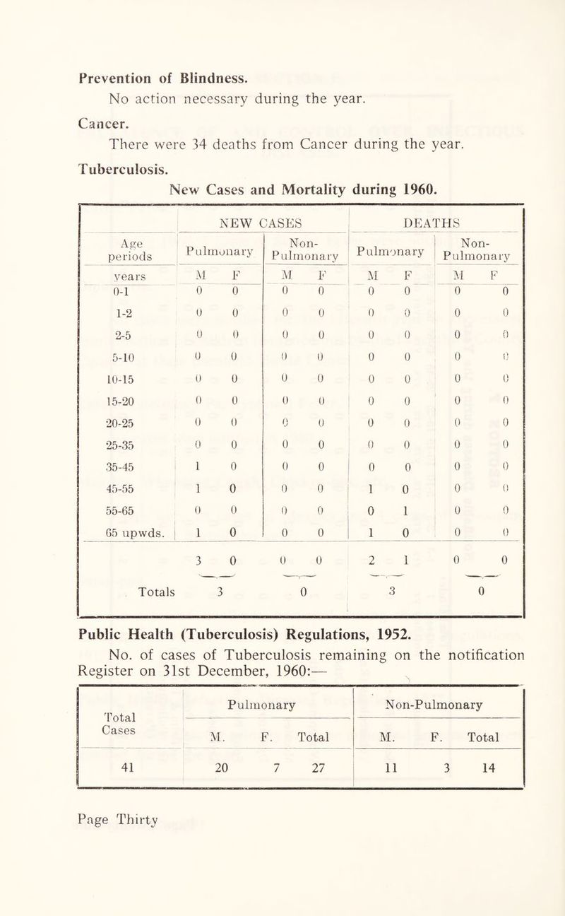 Prevention of Blindness. No action necessary during the year. Cancer. There were 34 deaths from Cancer during the year. Tuberculosis. New Cases and Mortality during 1960. NEW CASES DEATHS Age periods Pulmonary Non- Pulmonary Pulmonary Non- Pulmonary years M F M F M F M F 0-1 0 0 0 0 0 0 0 0 1-2 0 0 0 0 0 0 0 0 2-5 0 0 0 0 0 0 0 0 5-10 0 0 0 0 0 0 0 0 10-15 0 0 0 0 0 0 0 0 15-20 0 0 0 0 0 0 0 0 20-25 0 0 0 0 0 0 0 0 25-35 0 0 0 0 0 0 0 0 35-45 1 0 0 0 0 0 0 0 45-55 1 0 0 0 1 0 0 0 55-65 0 0 0 0 0 1 0 0 65 upwds. | 1 0 0 0 1 0 0 0 Totals 3 0 0 0 2 1 0 0 3 0 3 0 Public Health (Tuberculosis) Regulations, 1952. No. of cases of Tuberculosis remaining on the notification Register on 31st December, 1960:— Total Cases Pulmonary Non-Pulmonary M. F. Total M. F. Total 41 20 7 27 11 3 14