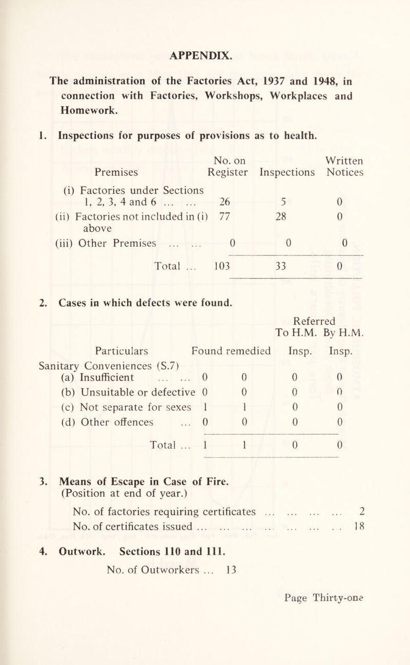 APPENDIX. The administration of the Factories Act, 1937 and 1948, in connection with Factories, Workshops, Workplaces and Homework. Inspections for purposes of provisions No. on as to health. Written Premises Register Inspections Notices (i) Factories under Sections 1, 2, 3, 4 and 6 . 26 5 0 (ii) Factories not included in (i) 77 28 0 above (iii) Other Premises . 0 0 0 Total ... 103 33 0 2. Cases in which defects were found. Referred Particulars Found remedied Sanitary Conveniences (S.7) (a) Insufficient . 0 0 (b) Unsuitable or defective 0 0 (c) Not separate for sexes 1 1 (d) Other offences ... 0 0 Total ... 1 1 To H.M. By H.M. Insp. Insp. 0 0 0 0 0 0 0 0 0 0 3. Means of Escape in Case of Fire. (Position at end of year.) No. of factories requiring certificates . 2 No. of certificates issued. . 18 4. Outwork. Sections 110 and 111. No. of Outworkers ... 13