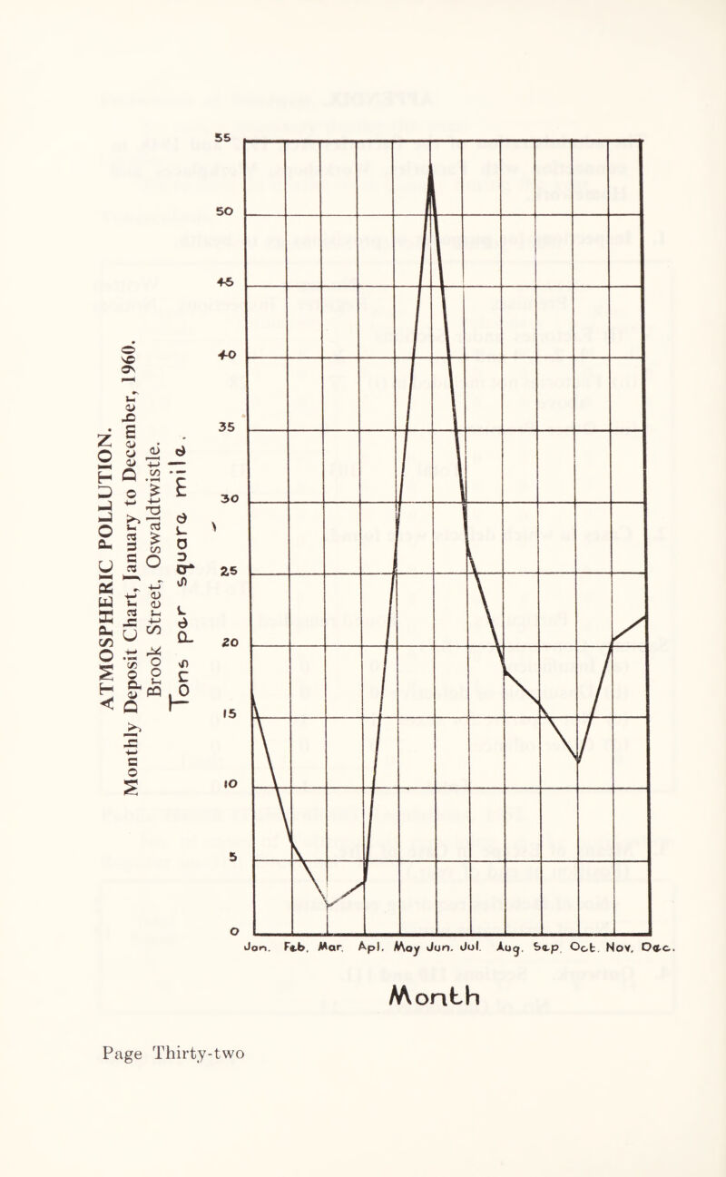 ATMOSPHERIC POLLUTION. Monthly Deposit Chart, January to December, 1960. Brook Street, Oswaldtwistle. Month
