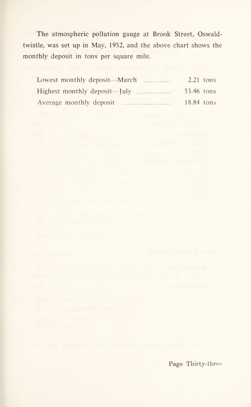 The atmospheric pollution gauge at Brook Street, Oswald- twistle, was set up in May, 1952, and the above chart shows the monthly deposit in tons per square mile. Lowest monthly deposit—March . 2.21 tons Highest monthly deposit—July . 53.46 tons Average monthly deposit .. 18.84 tons